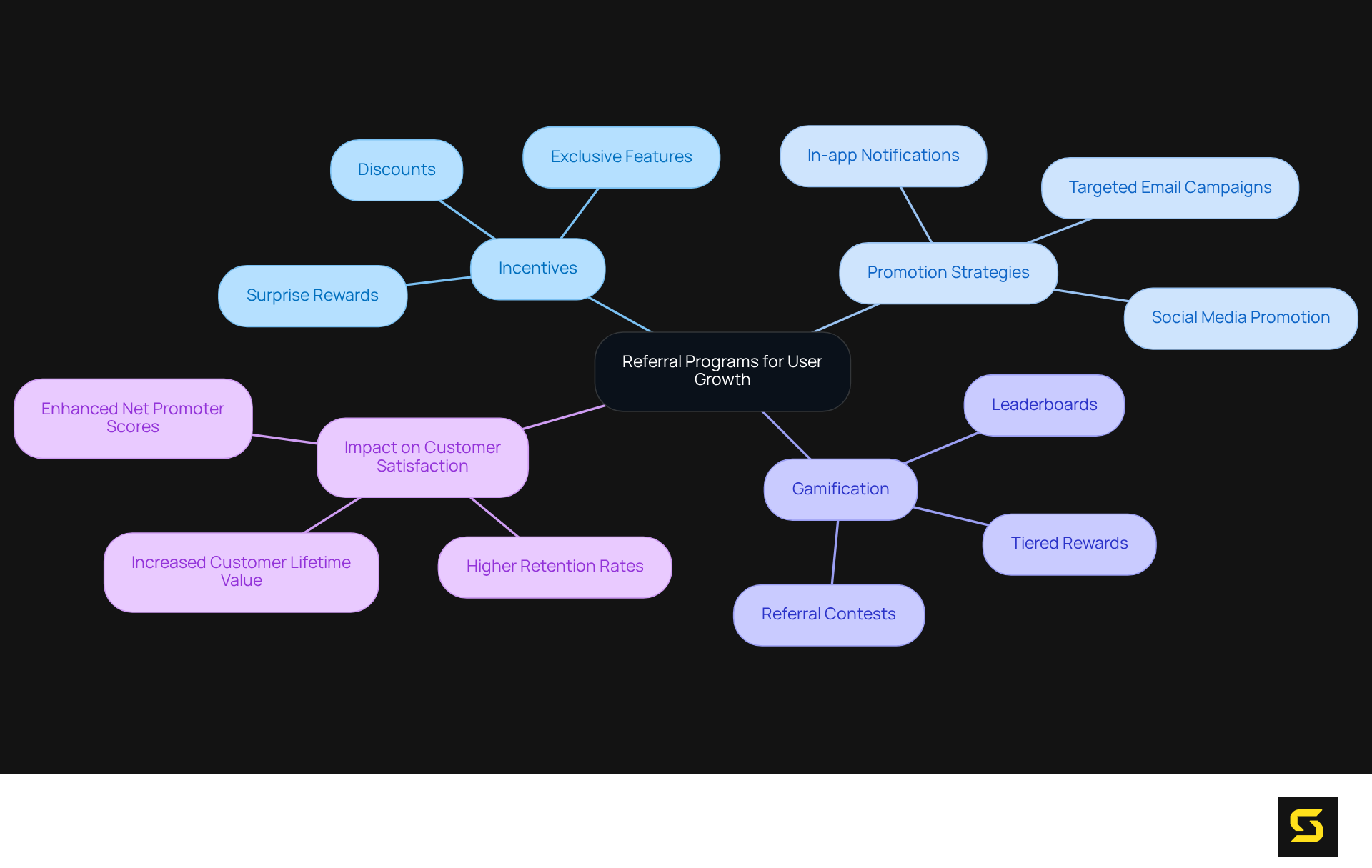 The central idea is the referral program, and the branches show various strategies and benefits. Each color represents a different category, making it easy to see how everything connects and contributes to user growth.
