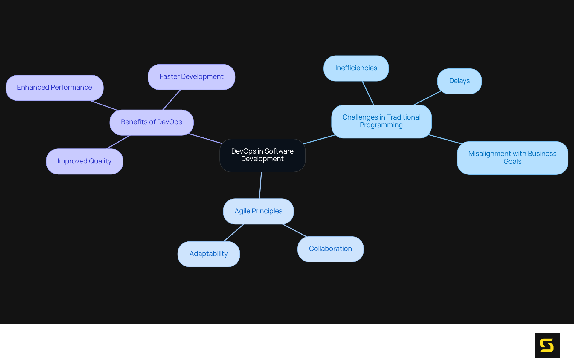 This mindmap starts at the center with DevOps, branching out to show how it addresses traditional programming challenges, aligns with Agile principles, and offers various benefits for software development teams.