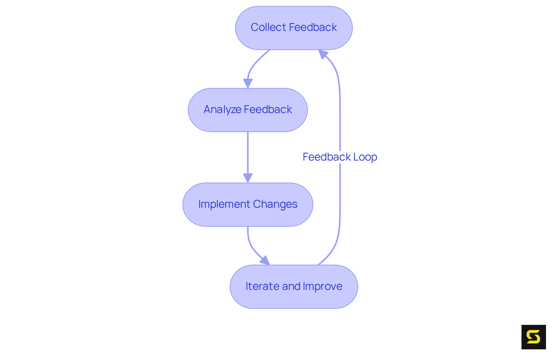Each box represents a step in the process of gathering and using customer feedback. Follow the arrows to see how feedback is collected, analyzed, and implemented to improve the product.