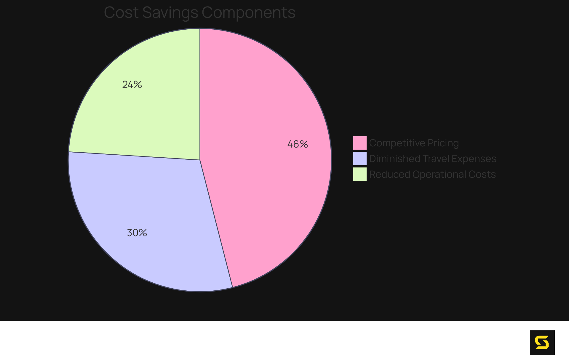 Each slice of the pie shows a different way that nearshore solutions save money. The larger the slice, the bigger the impact on overall savings. Competitive Pricing helps reduce costs significantly, while Diminished Travel Expenses and Reduced Operational Costs also contribute.