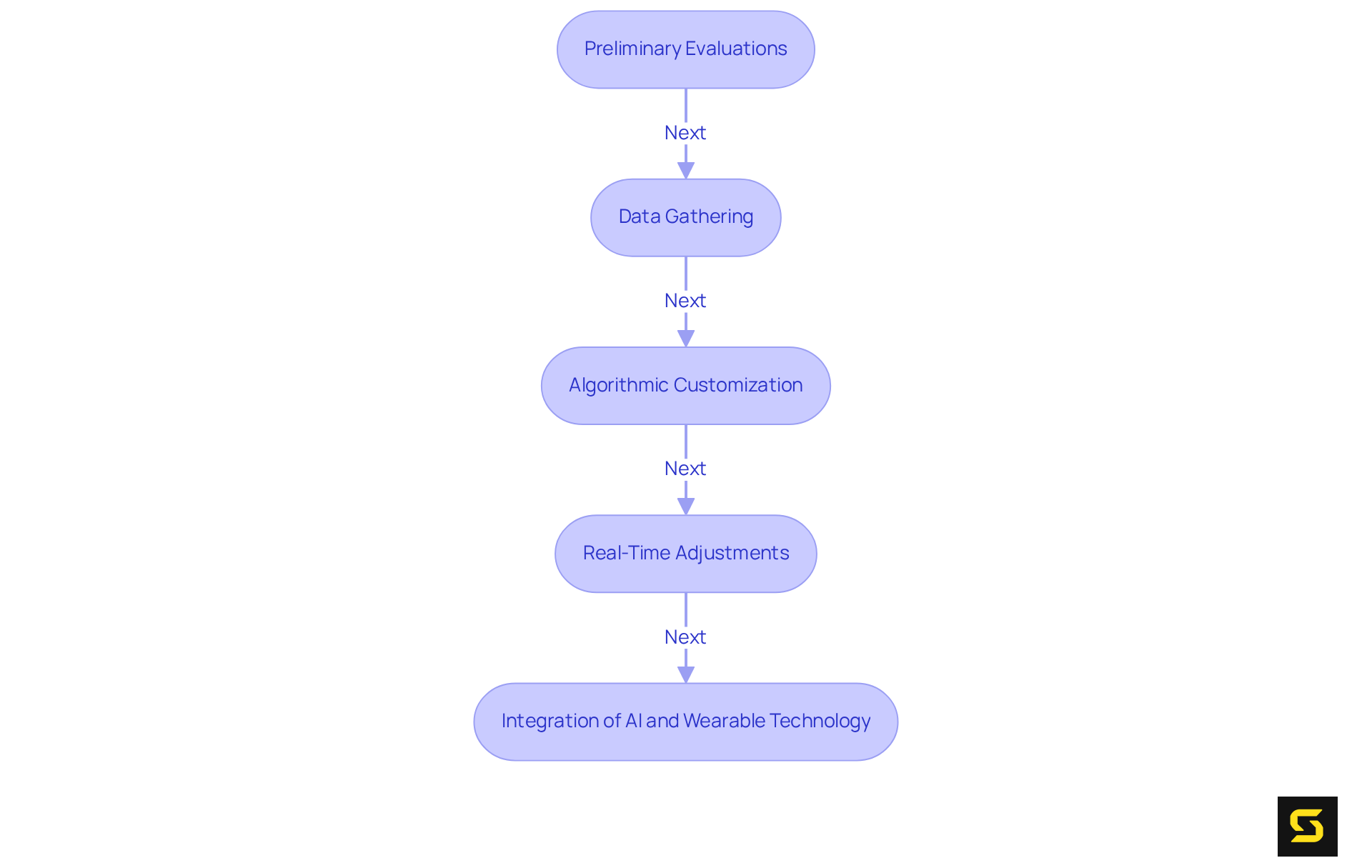 Follow the arrows to see how each step contributes to creating a customized fitness experience, starting from evaluations to real-time adjustments and AI integration.