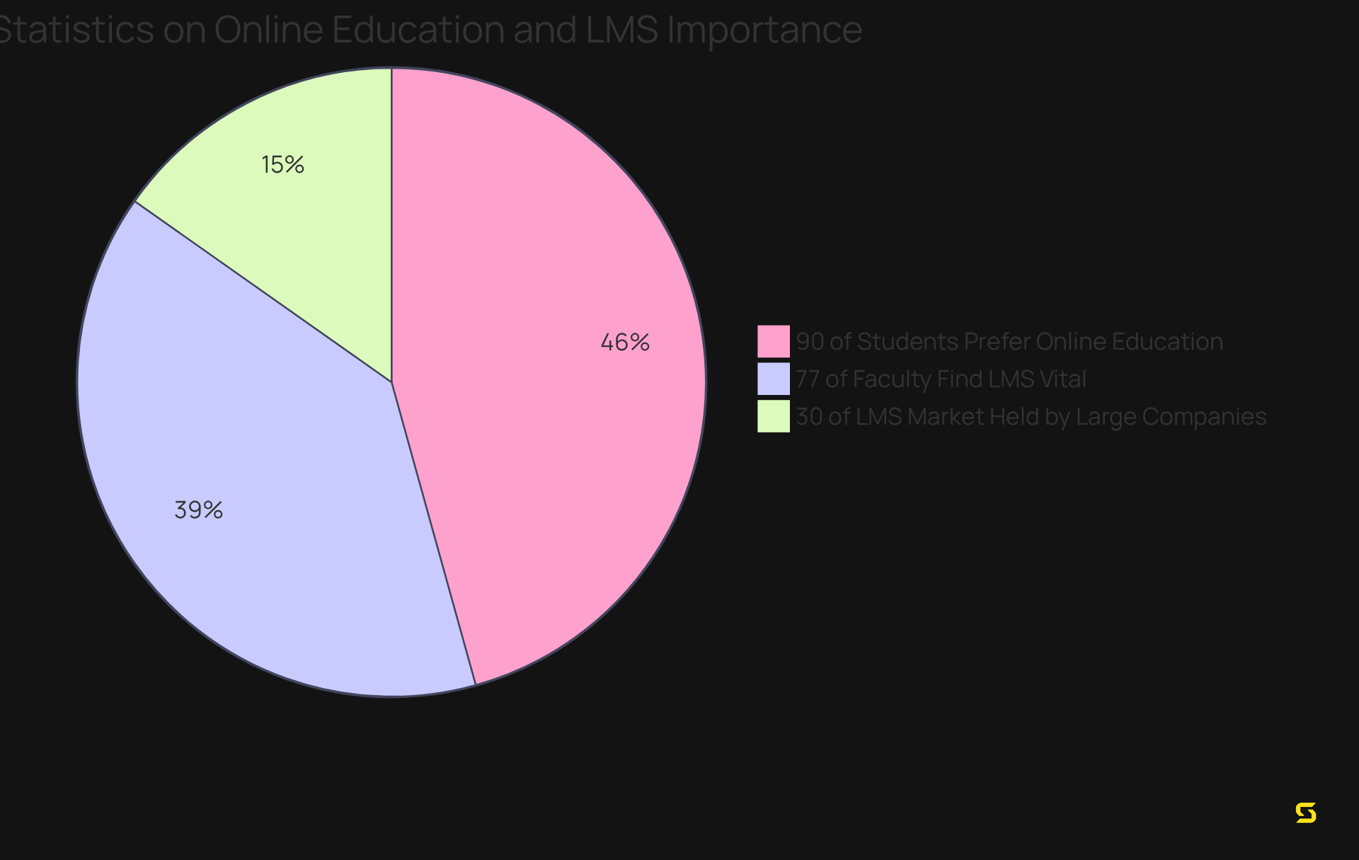 Each slice of the pie shows a different statistic about online education — the larger the slice, the more significant the statistic. The blue slice represents how many students prefer online learning, the green slice shows the faculty's view on LMS importance, and the orange slice indicates the market share held by large companies.
