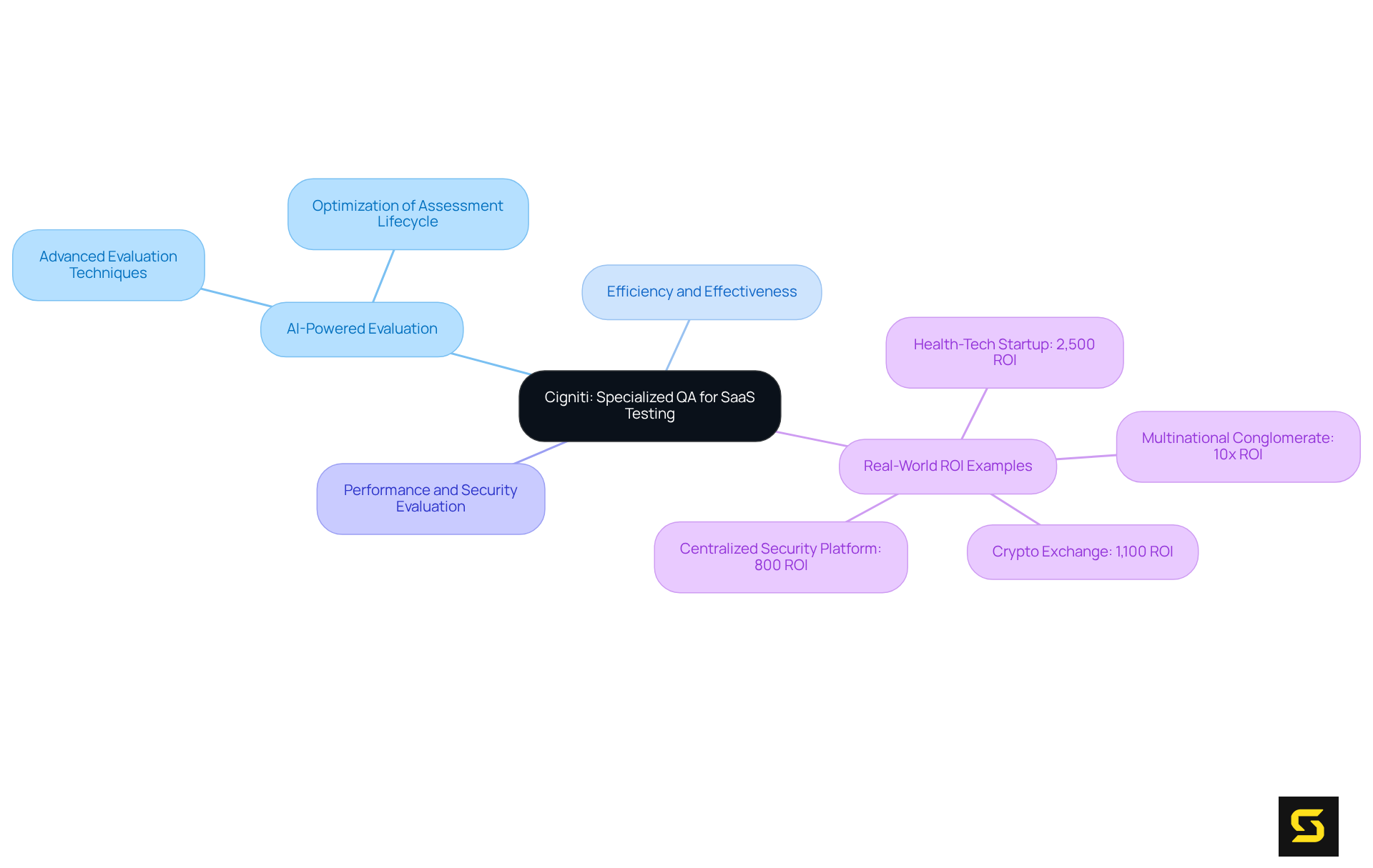 Start at the center with Cigniti's QA services, then explore branches that show the benefits of AI in testing, performance evaluation, and impressive ROI examples.