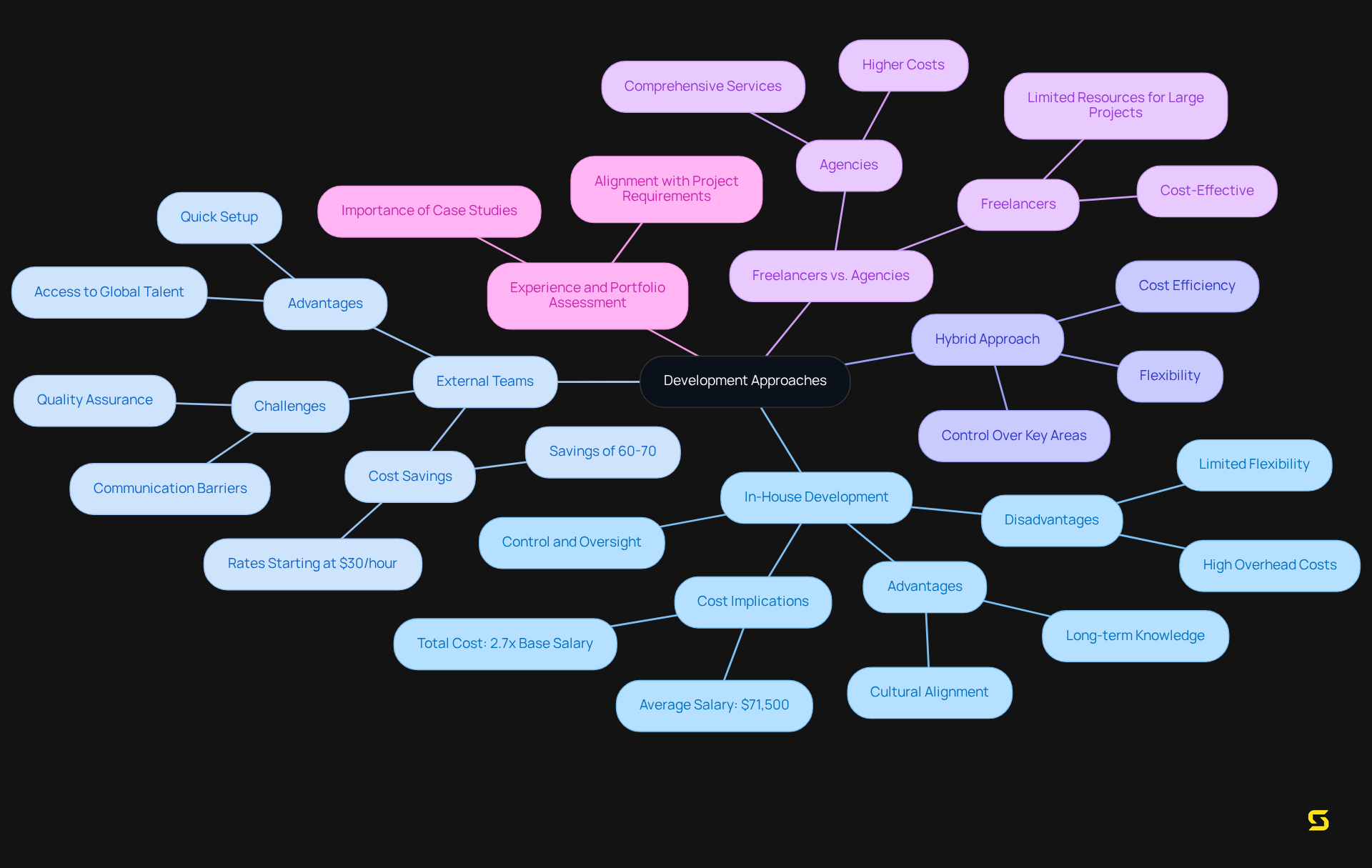 The central node represents the overall topic, while the branches show different strategies to consider. Each branch contains important details about that approach, helping you understand the pros and cons at a glance.