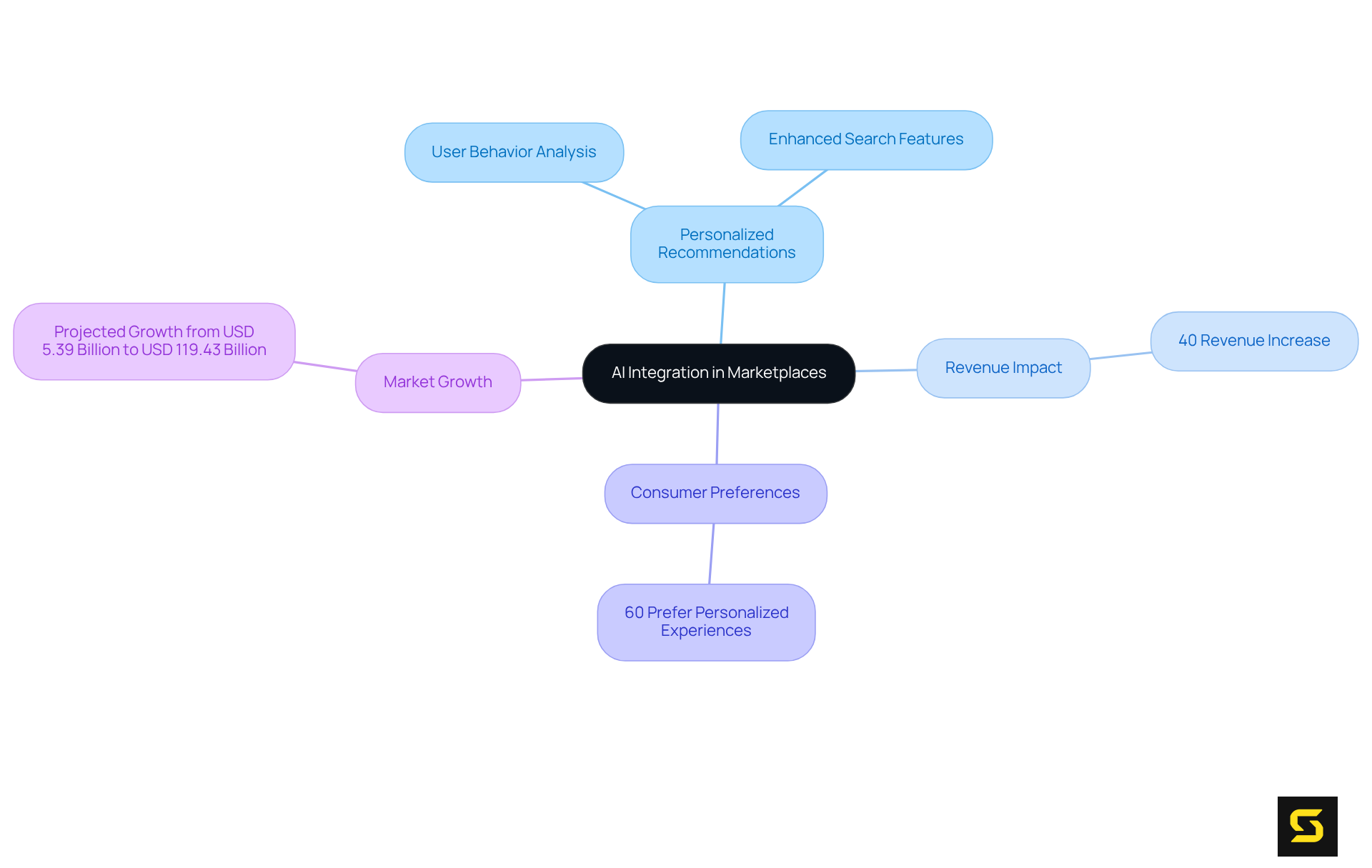 Follow the branches from the center to understand how AI impacts various aspects of product discovery in marketplaces — each color represents a different focus area.