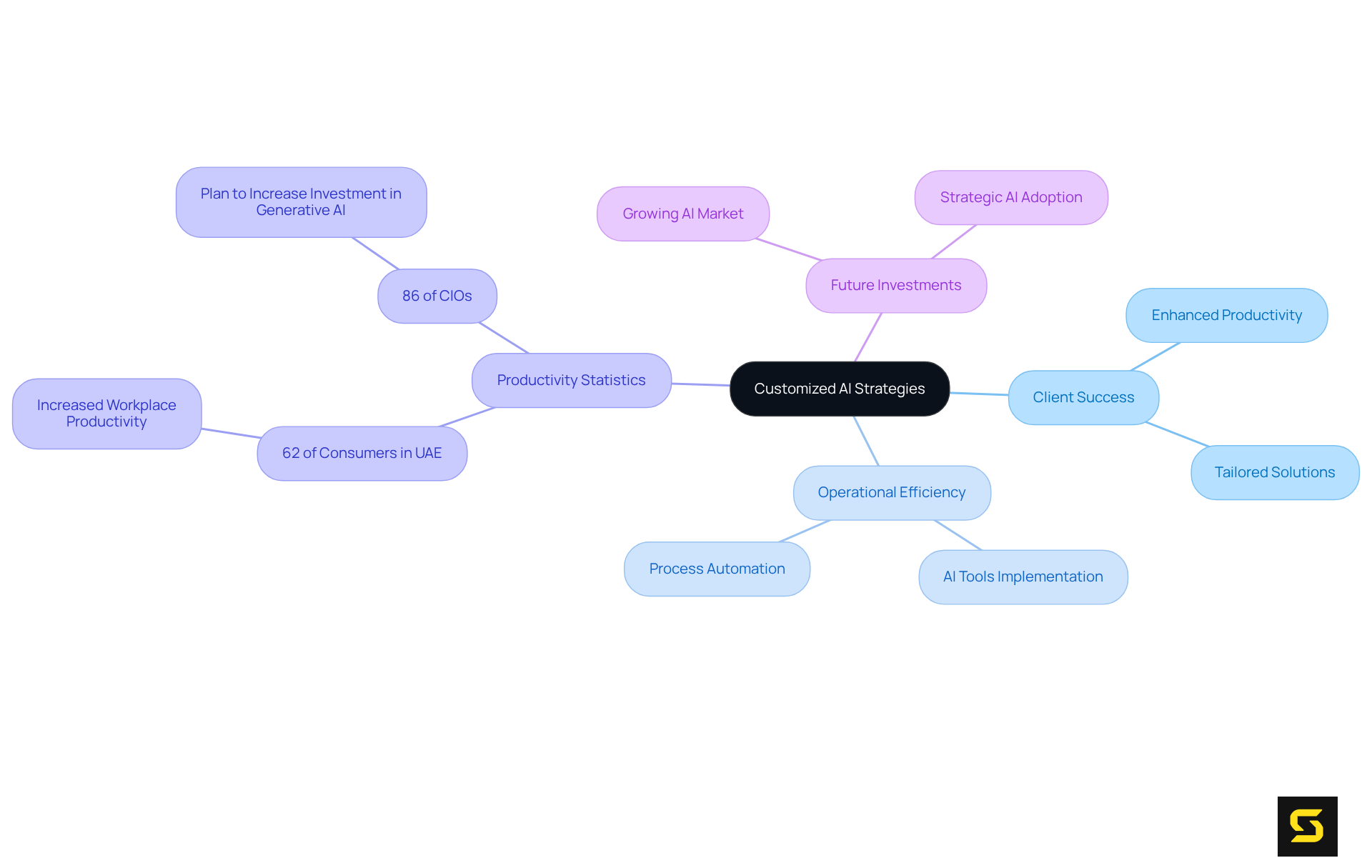 Start at the center with 'Customized AI Strategies', then explore how these strategies lead to tangible benefits and statistics that highlight their importance. Each branch represents a different aspect of the overall discussion.
