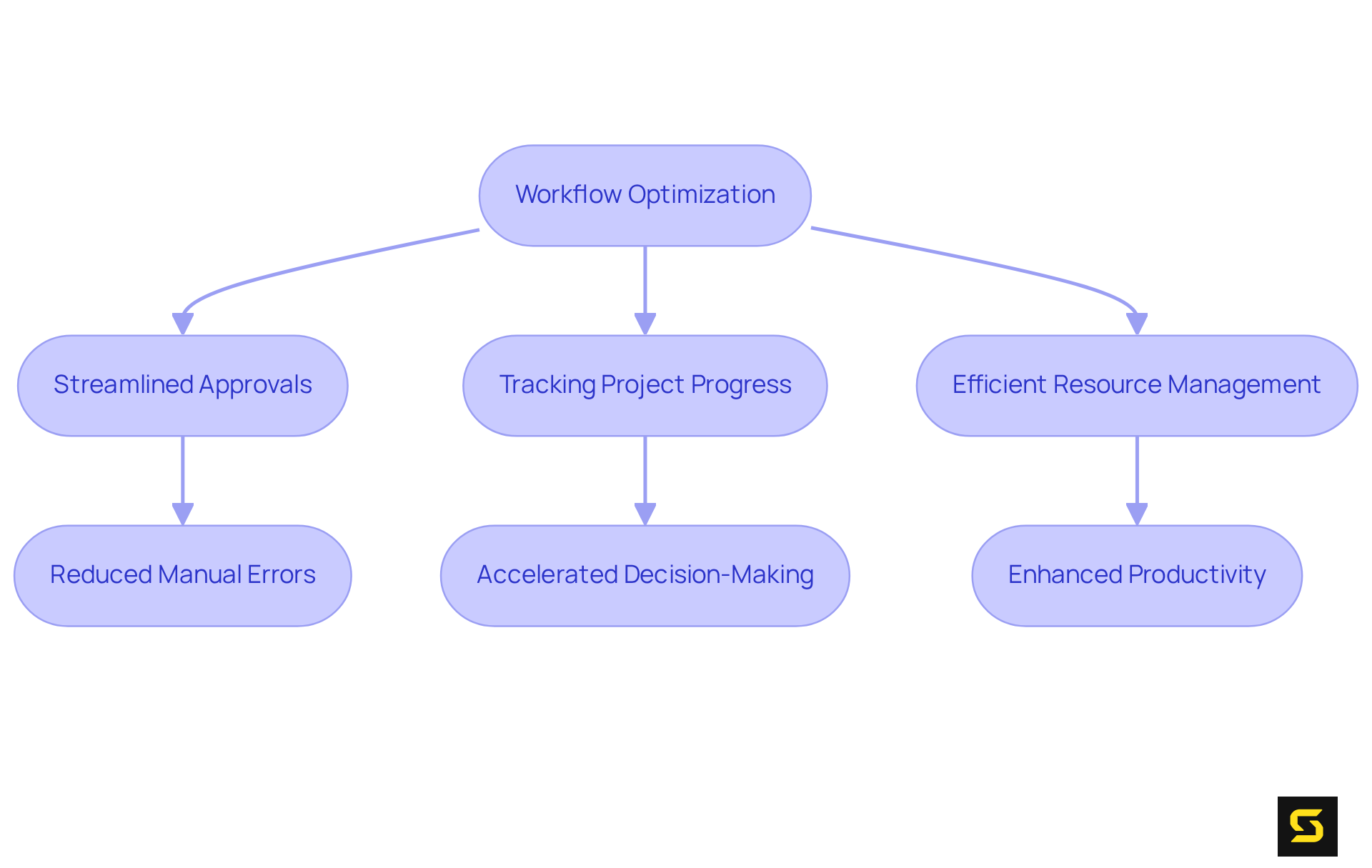 Each box represents a step in the workflow optimization process. Follow the arrows to see how enterprise applications contribute to efficiency and productivity.