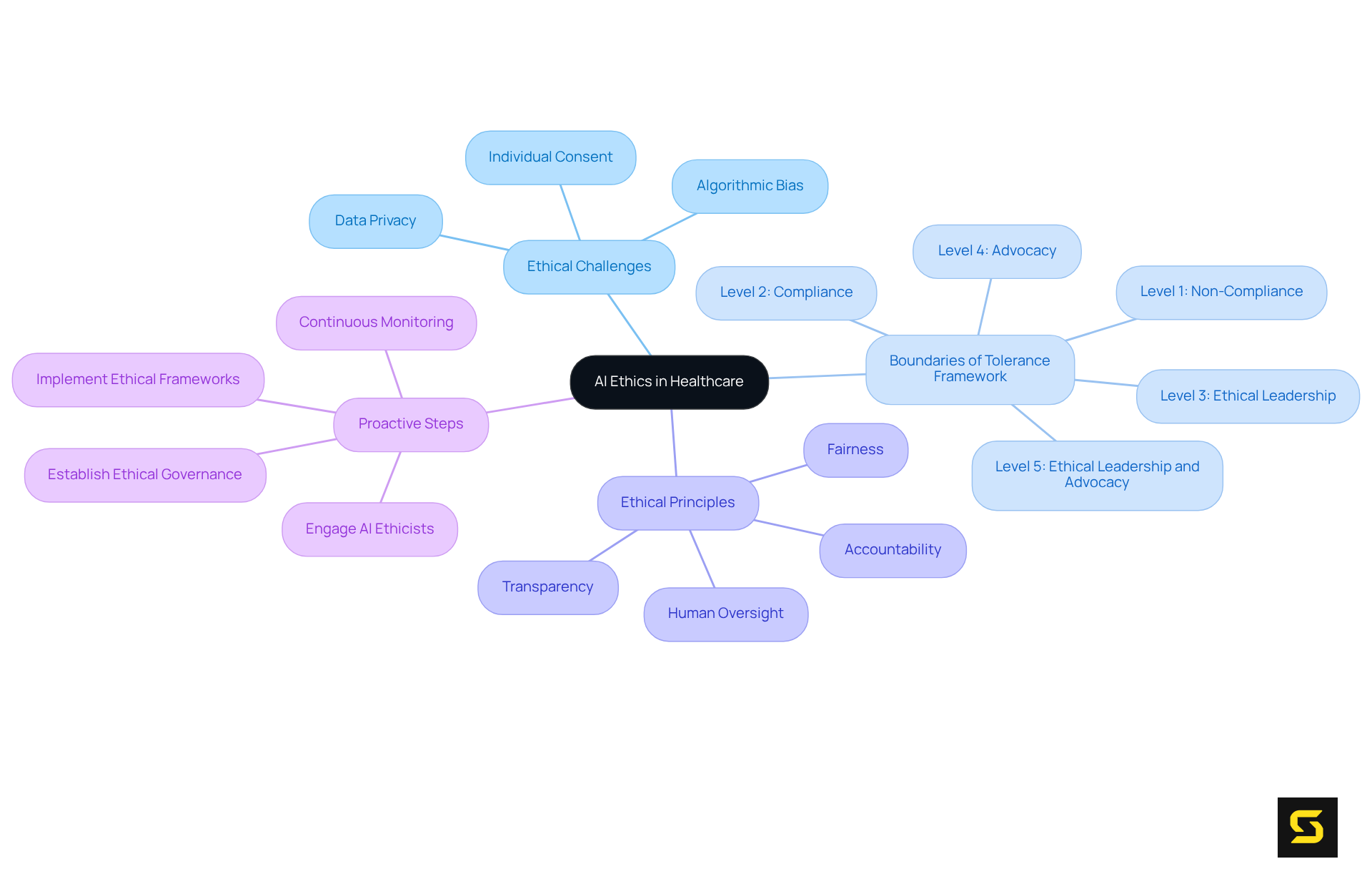 The central node represents the main topic of AI ethics, while the branches show the various challenges and frameworks that contribute to establishing responsible practices in healthcare. Each color-coded branch helps differentiate between the key areas of focus.