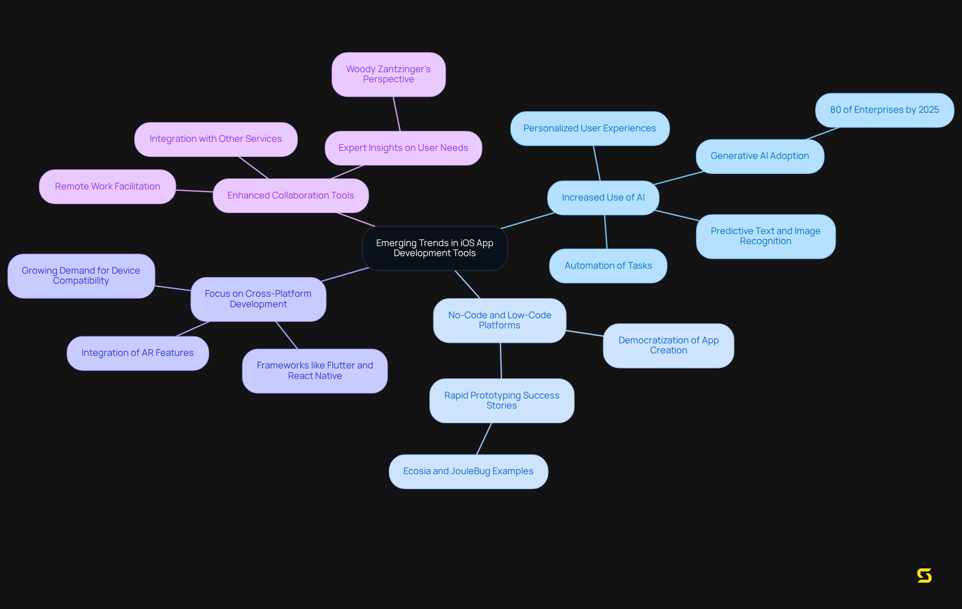The center represents the overall theme, while the branches show specific trends. Each color-coded branch highlights a different trend, with additional details branching off to provide more context on each topic.