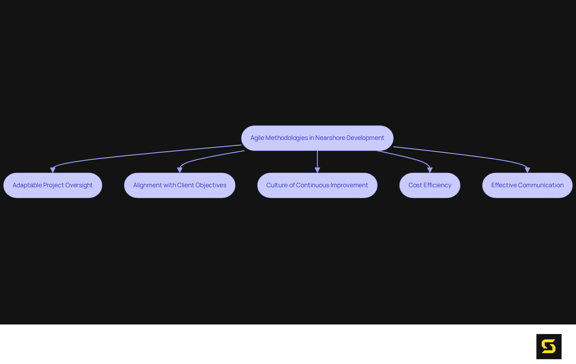 Each box represents a key concept in agile project management. Follow the arrows to see how agile practices enhance project outcomes and collaboration in nearshore development.