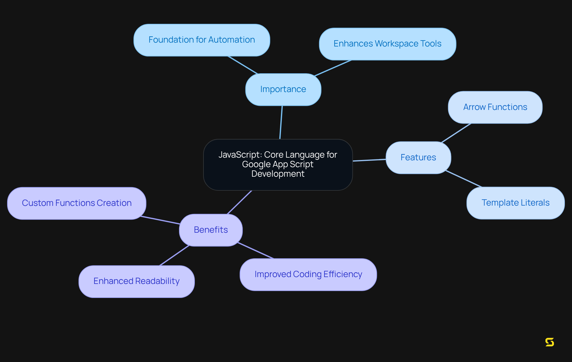 The central node represents the main topic, while the branches highlight important aspects related to JavaScript's role in App Script development. Each feature branch shows how JavaScript enhances programming capabilities.
