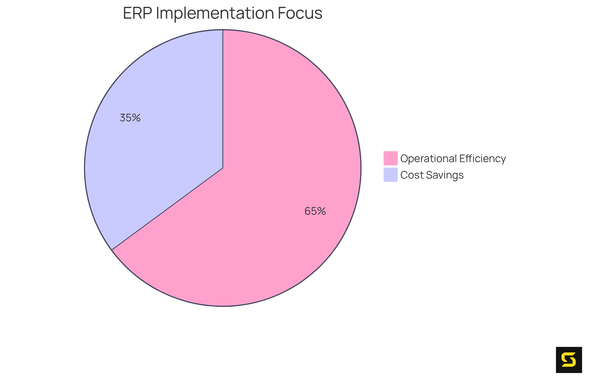 Each slice of the pie shows the focus of companies on cost savings and operational efficiency — the larger the slice, the more companies share that focus.