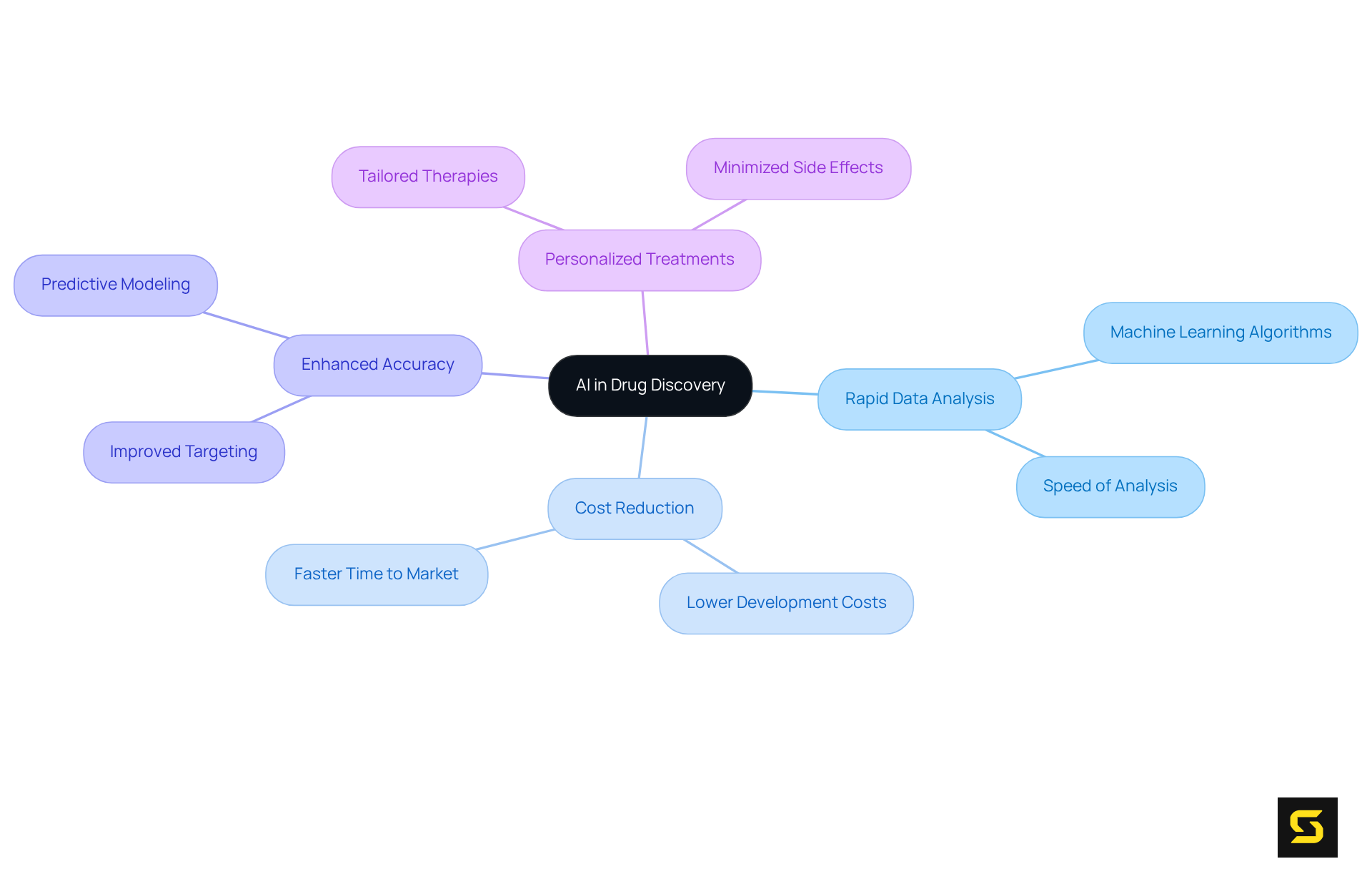 The center represents the main topic of AI in drug discovery. Each branch shows a key benefit or implication, leading to specific details that illustrate how AI is changing the pharmaceutical landscape.