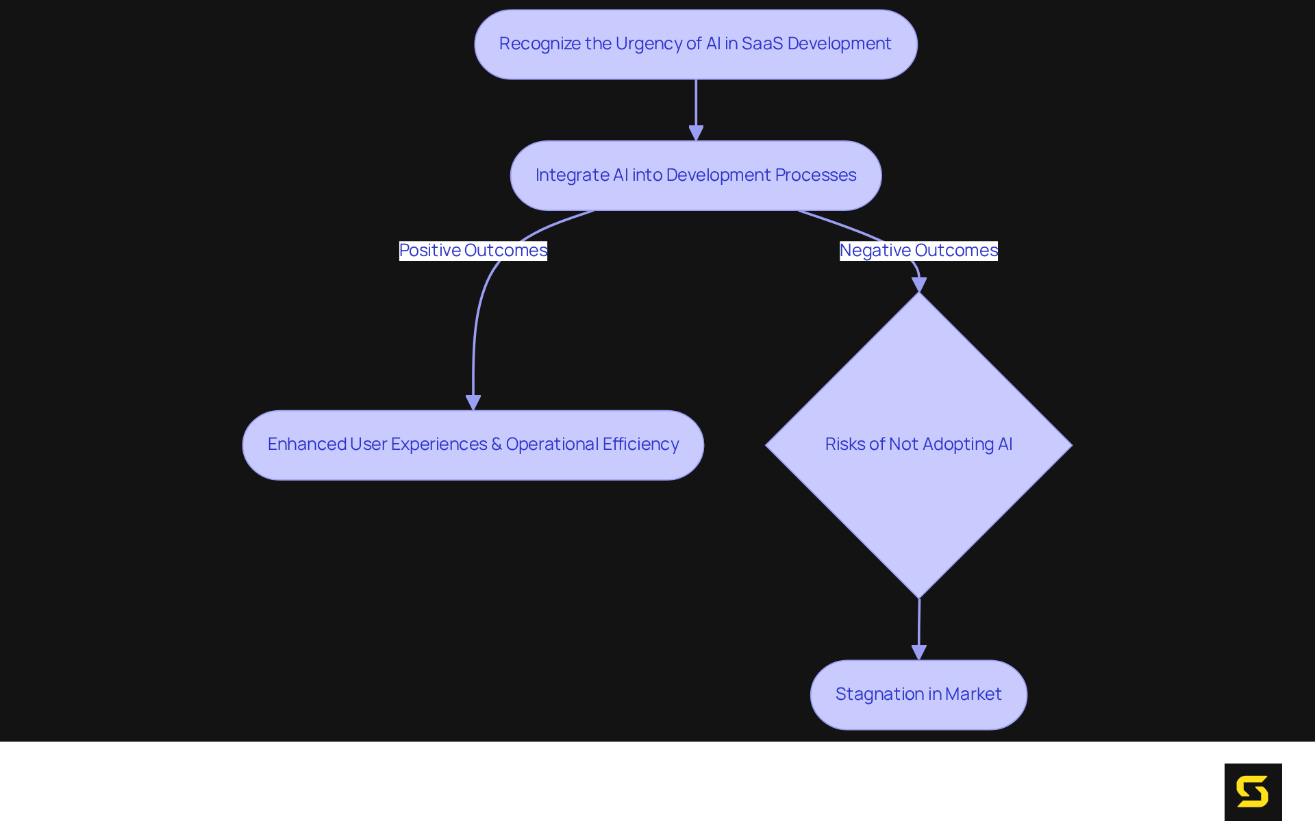 This chart shows the steps companies should take to embrace AI in their development processes. Follow the flow from recognizing the urgency to integration, and see the positive impacts or risks of ignoring AI.