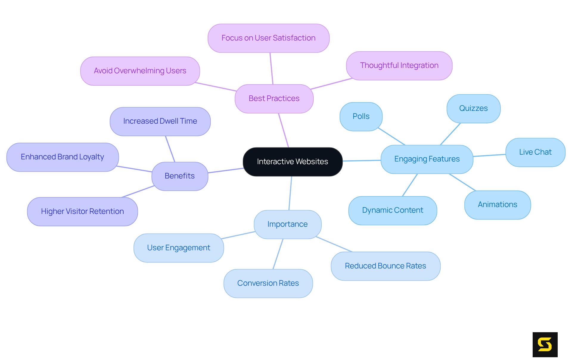 The central node represents the concept of interactive websites, and the branches highlight essential features, their importance, benefits, and best practices. This structure helps you see how each part contributes to the overall effectiveness of interactive web design.