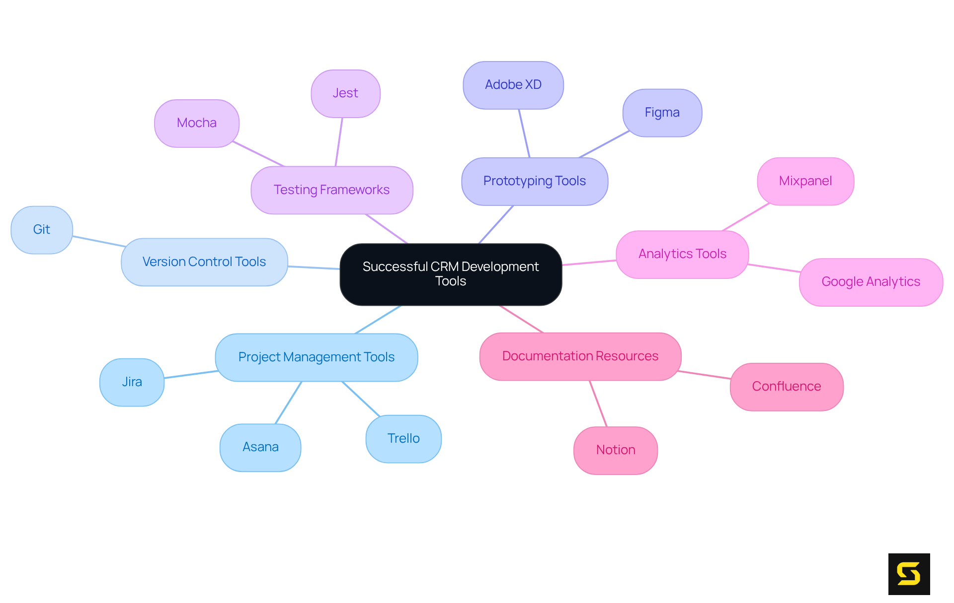 The central node represents the overall theme, while each branch illustrates different categories of tools. Each tool listed under a category shows how it contributes to the development process, making it easier to understand their roles.