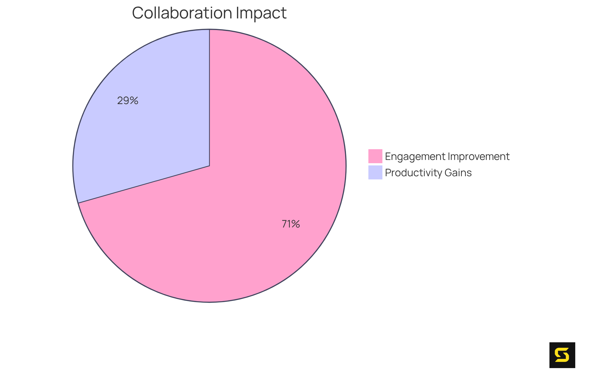 This chart shows how much enhanced collaboration can boost productivity and engagement in organizations. The blue slice represents the range of productivity gains, while the green slice shows the significant improvement in employee engagement.
