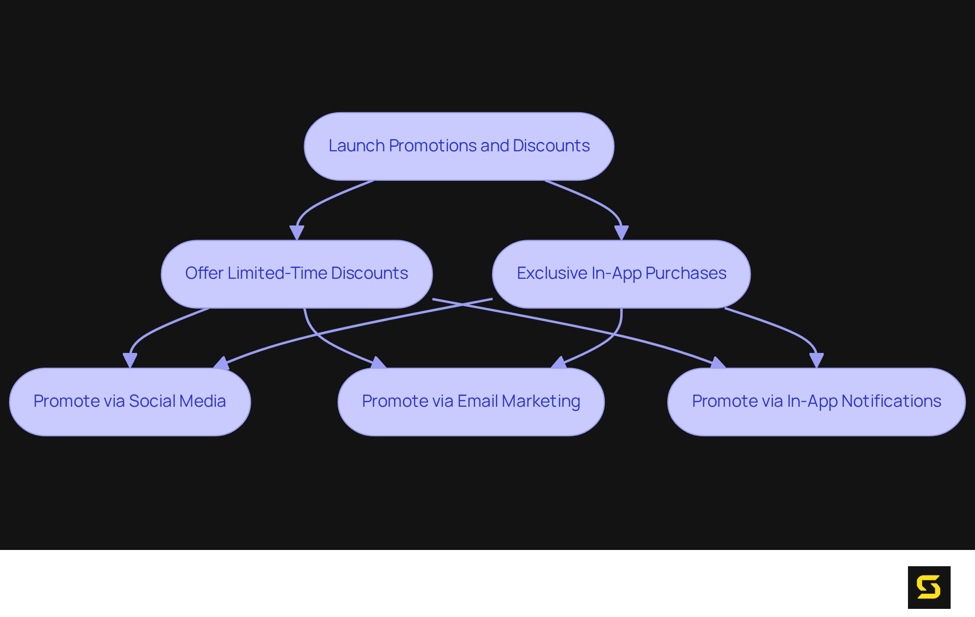 Follow the arrows to see the steps involved in launching promotions. Each box represents a strategy, and the connections show how they work together to drive downloads.