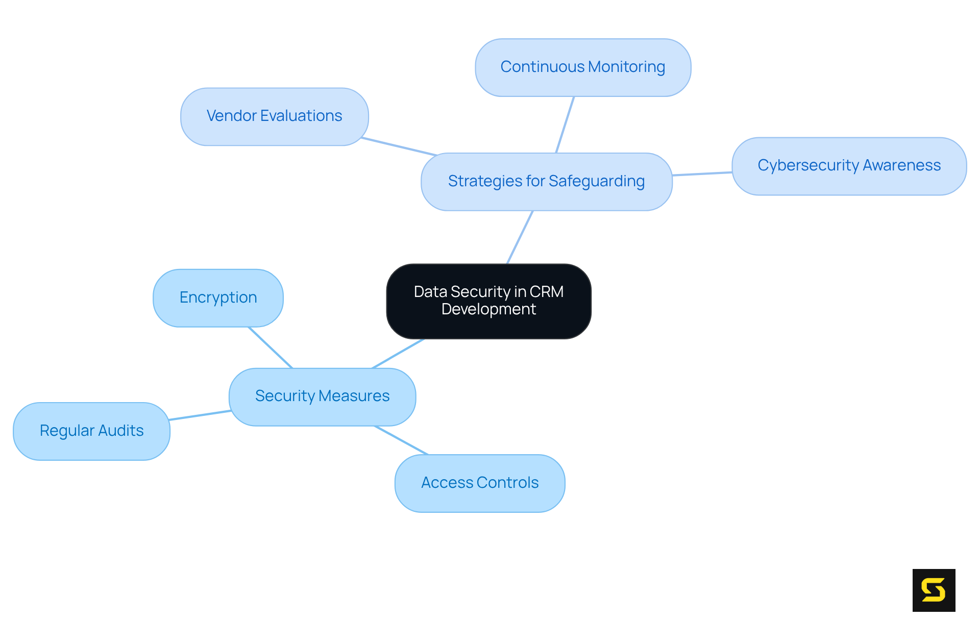 The central idea is data security, branching out into measures and strategies to illustrate how they interconnect and contribute to protecting client information.