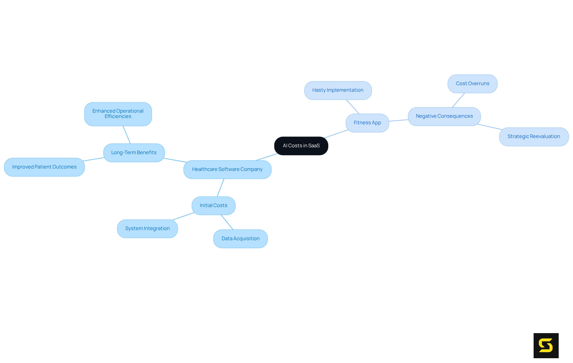 The central node represents the topic of AI costs in SaaS. Each branch details a different case study, illustrating how planning influenced results. Follow the branches to learn about the success and challenges faced by these companies.
