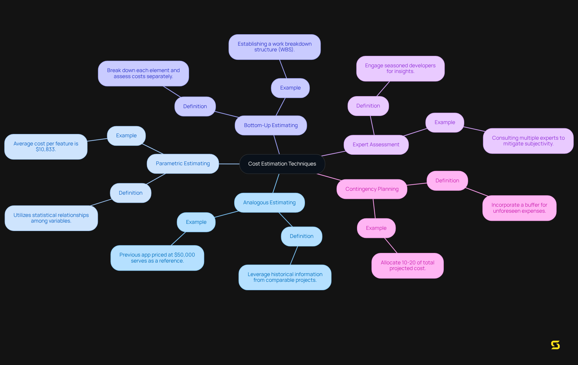 The central node shows the main topic, while the branches represent different estimation methods. Each method has its own detailed points, making it easy to understand how they contribute to effective budgeting.