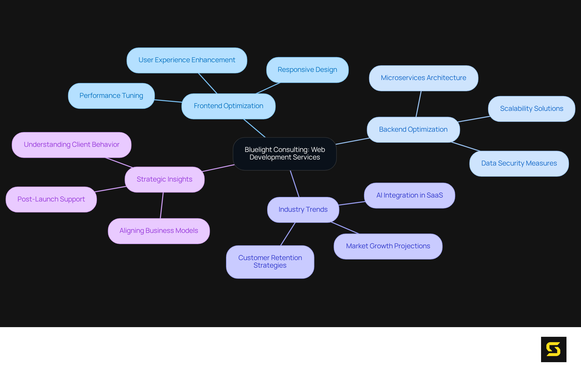 The central node is Bluelight Consulting, with branches showing different focus areas. Each branch explores deeper topics related to their services, helping you see how everything connects.