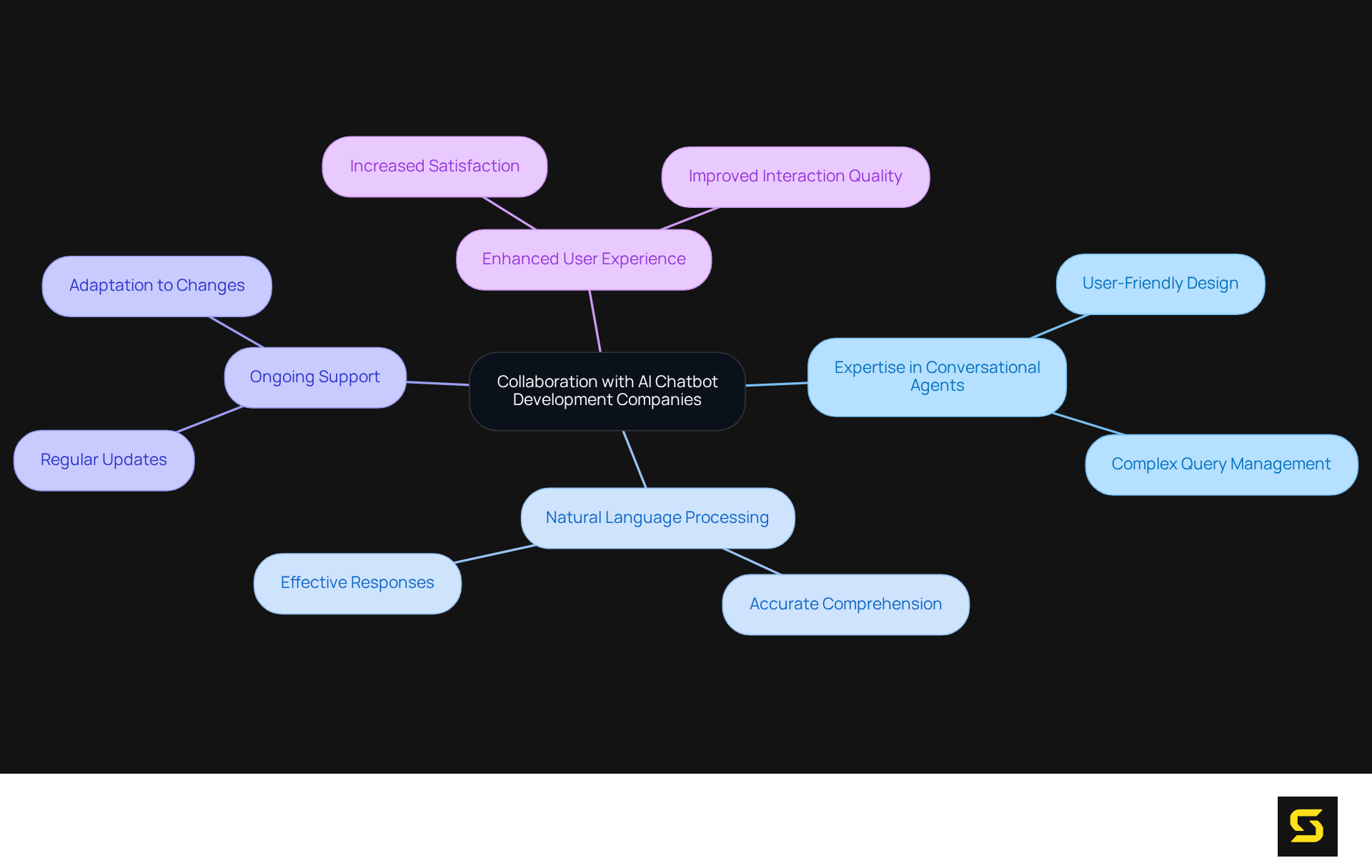 Start at the center with the main idea, then follow the branches to explore specific benefits and expertise that come from working with AI chatbot firms.