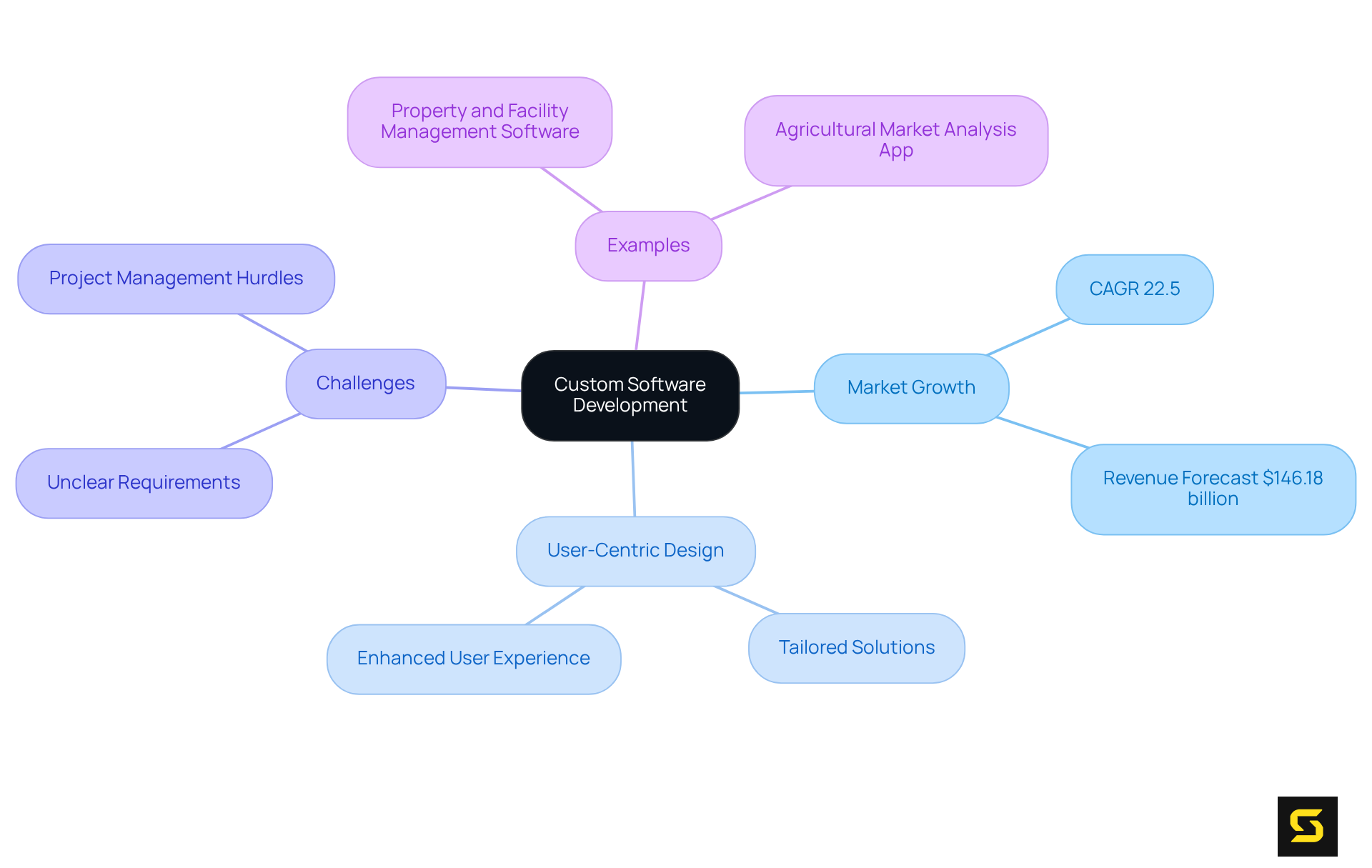 In this mindmap, the center represents the main topic, with branches showing related themes like market outlook and design philosophy. Each branch can be explored further to understand specific details and examples.
