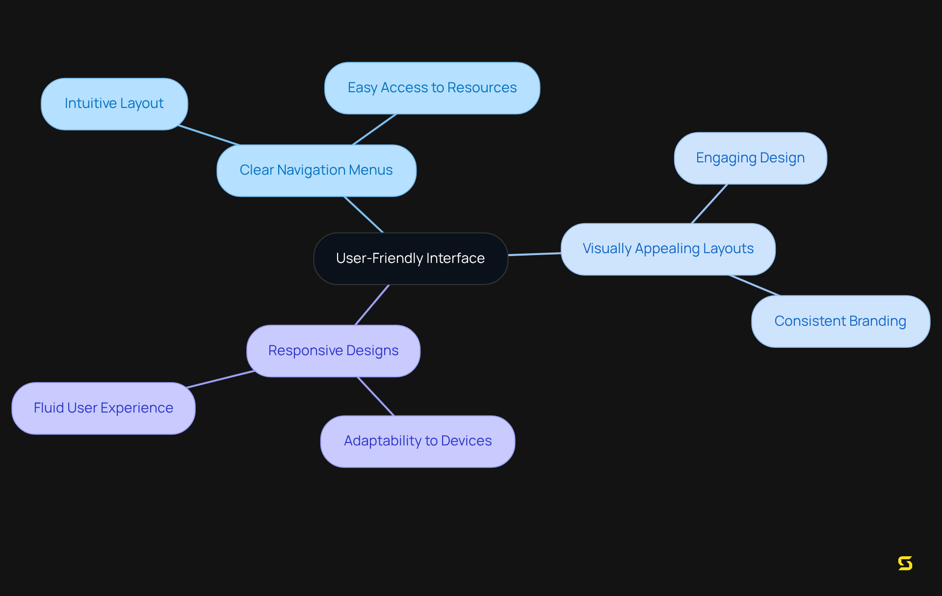 The center represents the core concept of a user-friendly interface, while the branches illustrate important aspects that contribute to user experience. Each color-coded branch highlights a key component, with further details branching out to show how they enhance usability.