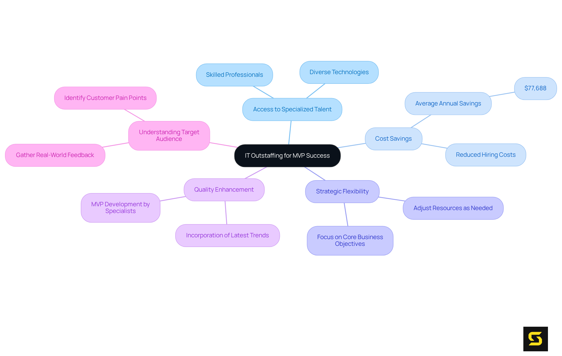 This mindmap shows how IT outstaffing supports new ventures in developing successful MVPs. Each branch represents a benefit or a strategic aspect that contributes to the overall goal of creating high-quality software efficiently.