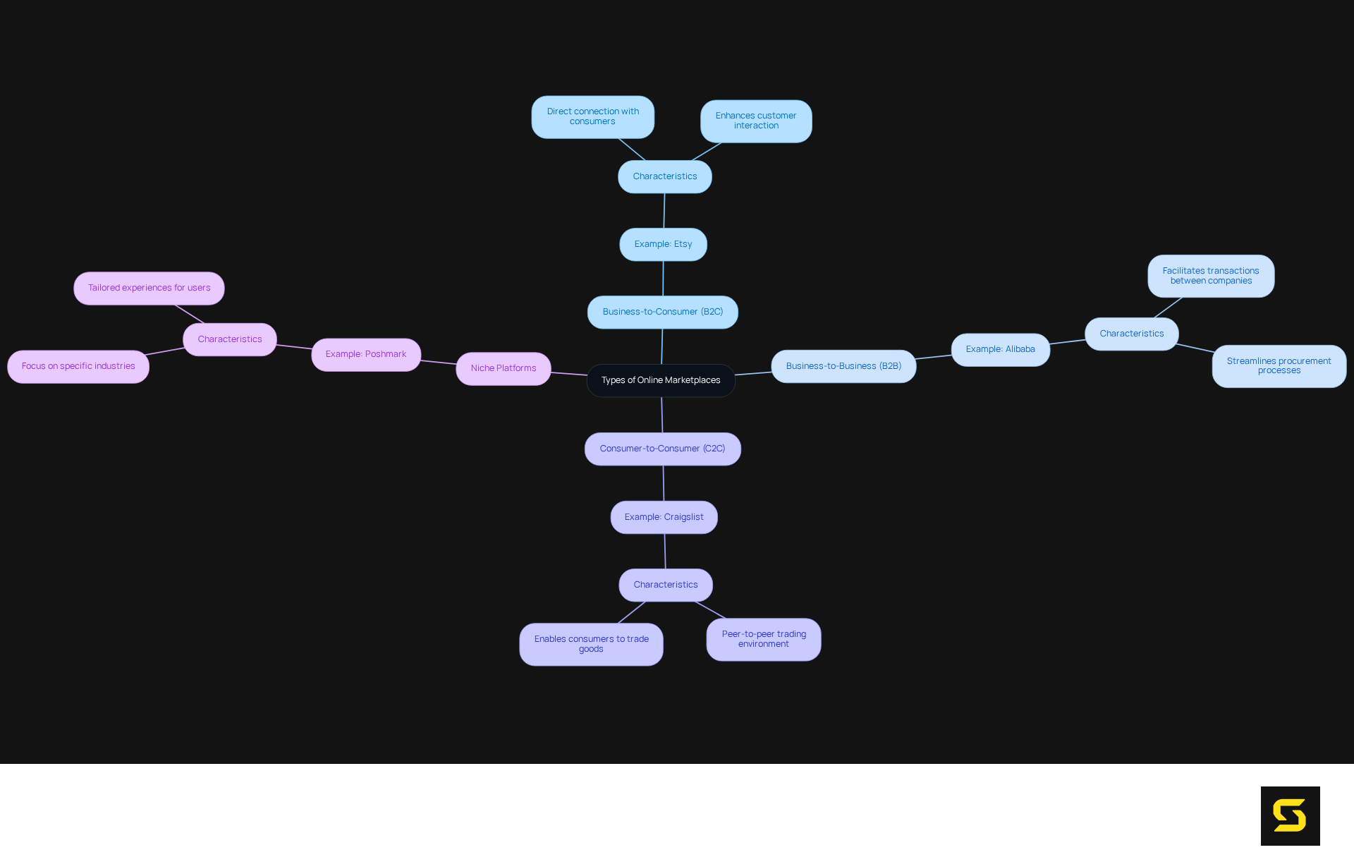 The central node represents the main topic, while the branches represent various categories of online marketplaces. Each sub-branch provides examples and details about the specific type, helping to illustrate the diversity of platforms available.