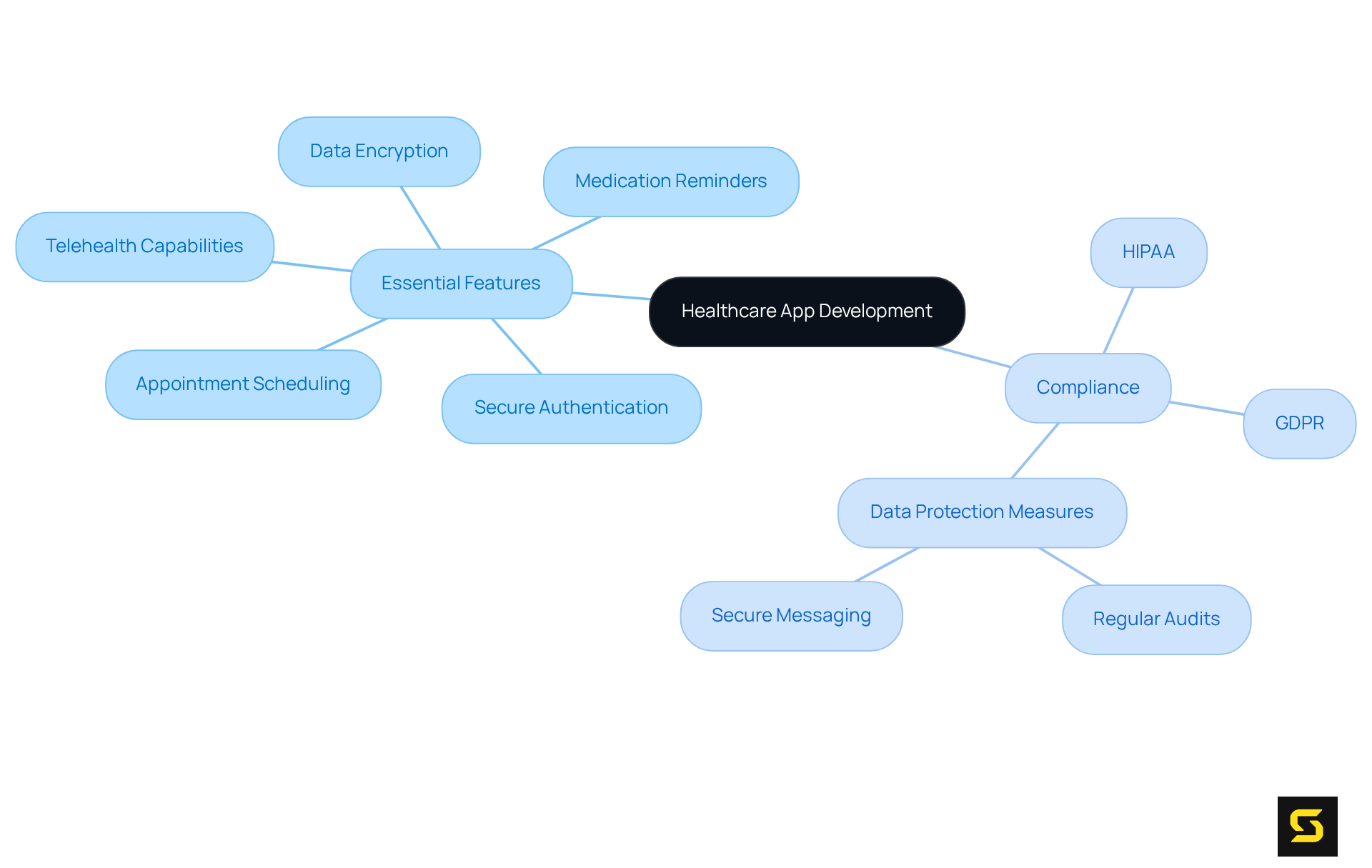 The center shows the main topic of development. Follow the branches to see critical features and compliance regulations that ensure the app is secure and effective.