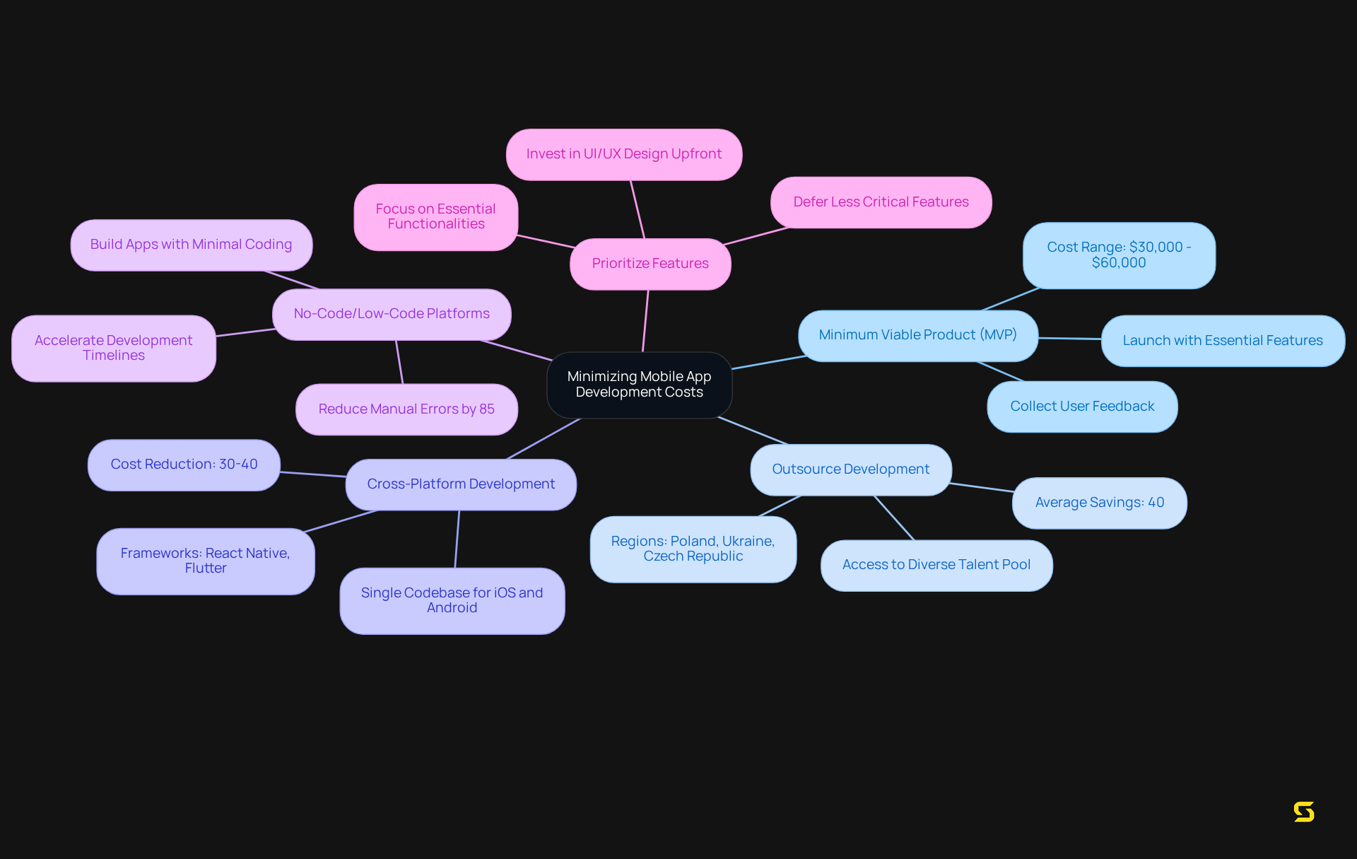 The central node represents the main goal of reducing development costs, while each branch details a specific strategy. Sub-branches provide additional insights into the benefits of each strategy, making it easy to understand how to approach cost minimization.