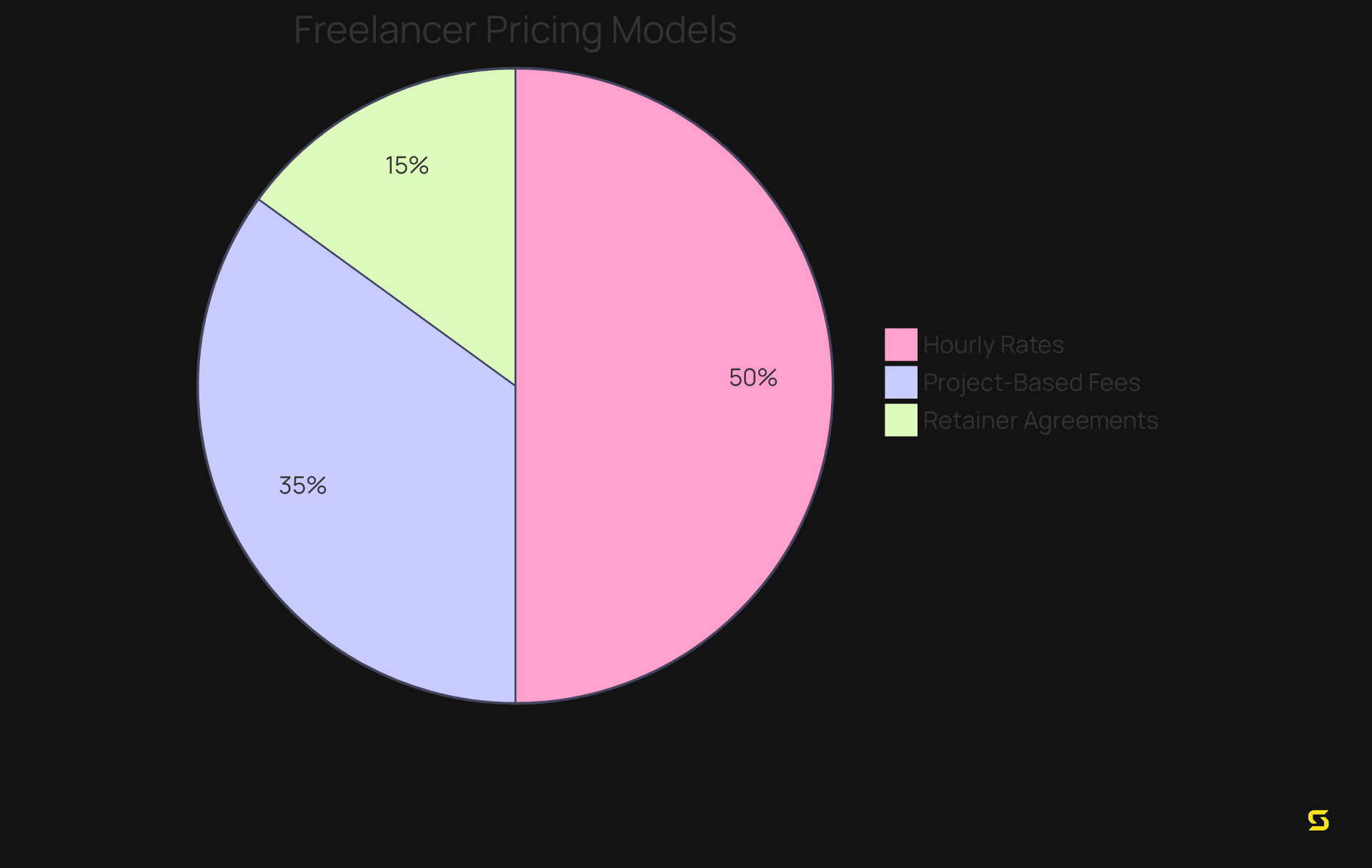 Each segment of the pie chart shows the type of pricing model freelancers commonly use. The larger the segment, the more common that model is among freelancers, helping you understand how freelancers typically price their services.