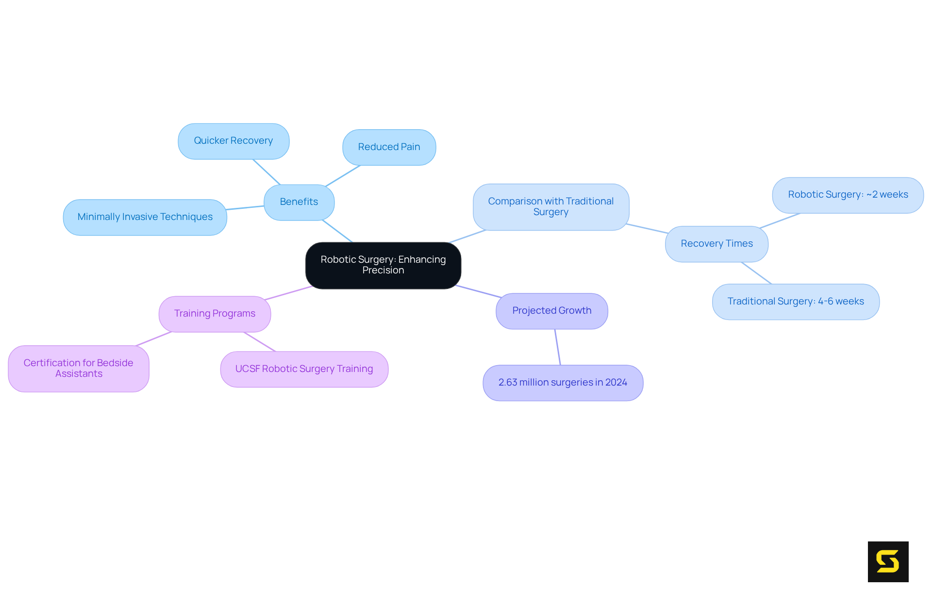 The central node represents the main topic of robotic surgery, while the branches show different aspects like benefits and growth. Each sub-branch provides more detailed information, helping you see how everything connects.