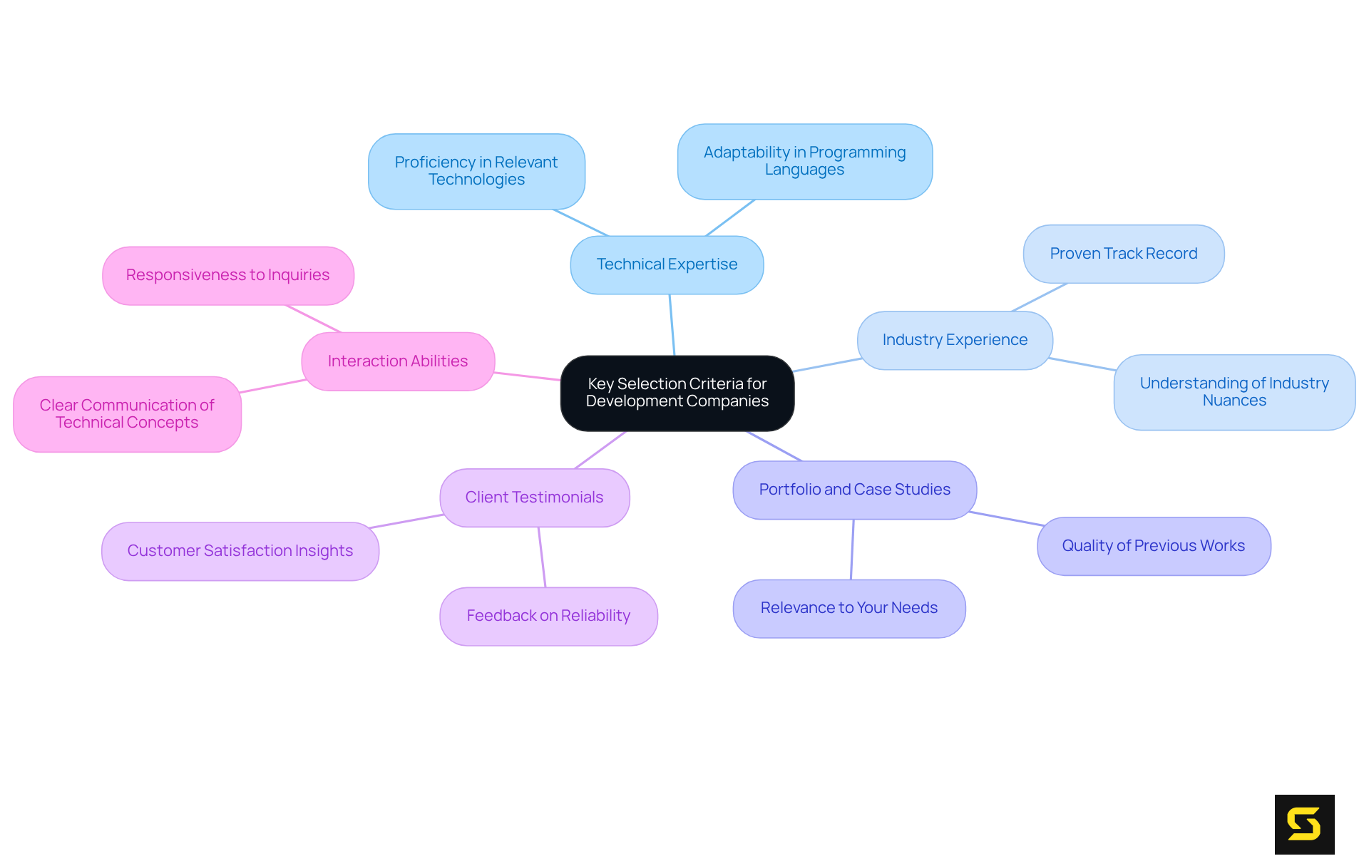 The center node represents the main topic, while each branch illustrates an important criterion to consider when selecting a development company. The sub-branches provide additional details about why each criterion matters.