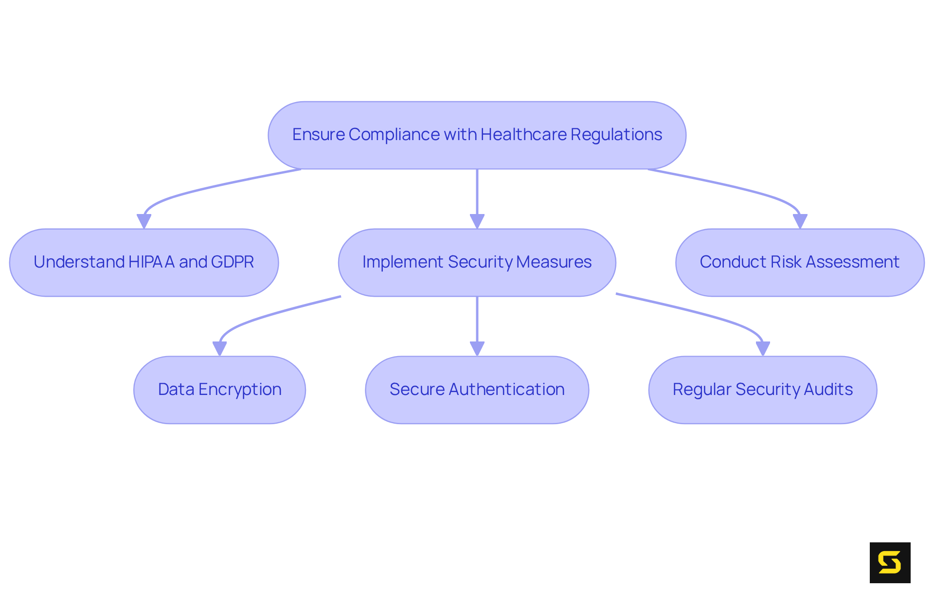 Follow the arrows to see the process for ensuring compliance in healthcare app development — each box explains a step you need to take, from understanding regulations to implementing security measures.