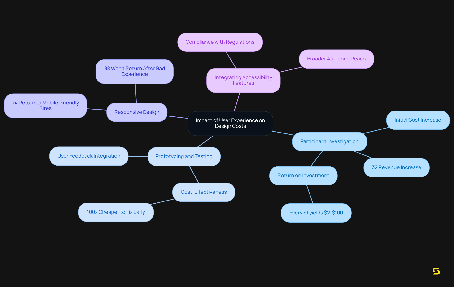 The central idea represents the overall theme, while each branch details specific aspects of UX investment and its implications. The more detailed the branch, the deeper the information provided about that aspect.