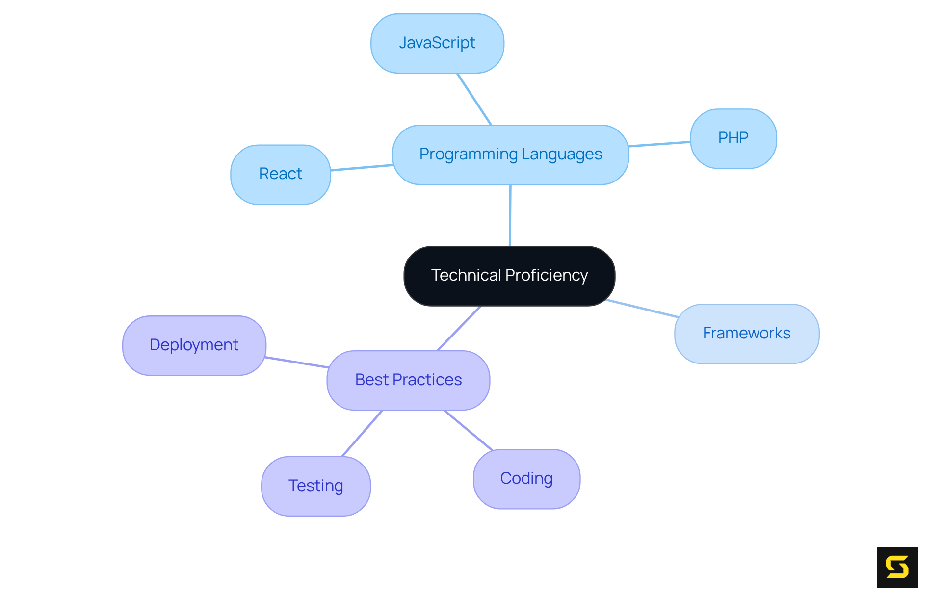 The center node represents the core concept of technical proficiency. Branches lead to specific programming languages and best practices, showing how each contributes to a developer's skills and capabilities.