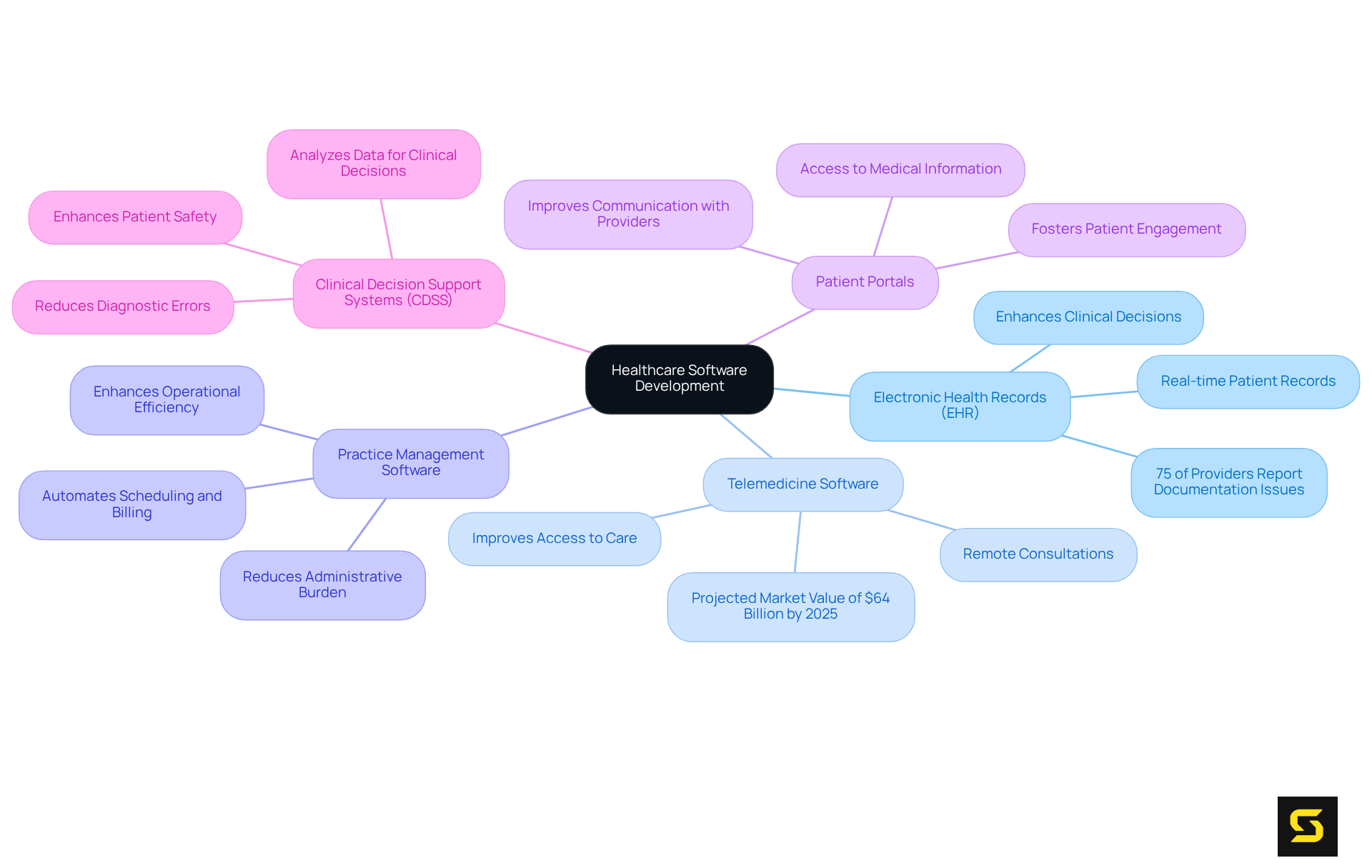 The central node represents the overall theme of healthcare software, while each branch shows a specific type with its characteristics, allowing you to see how they contribute to modern medical practices. The central node represents the overall theme of healthcare software, while each branch shows a specific type with its characteristics, allowing you to see how they contribute to modern medical practices.