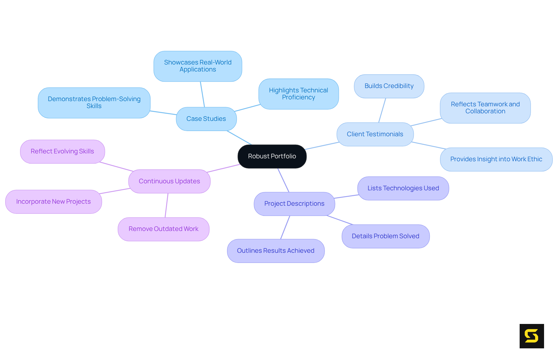 The center shows the importance of a strong portfolio, with branches that detail the main elements that make it effective. Each branch represents a component that can help attract potential clients.