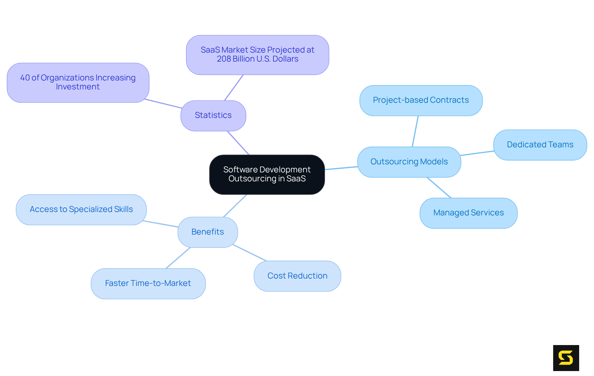 This mindmap starts with the main idea in the center and branches out to show the different models of outsourcing, their advantages, and key statistics. Each branch represents a different aspect of outsourcing, helping you see how they connect and contribute to the bigger picture.
