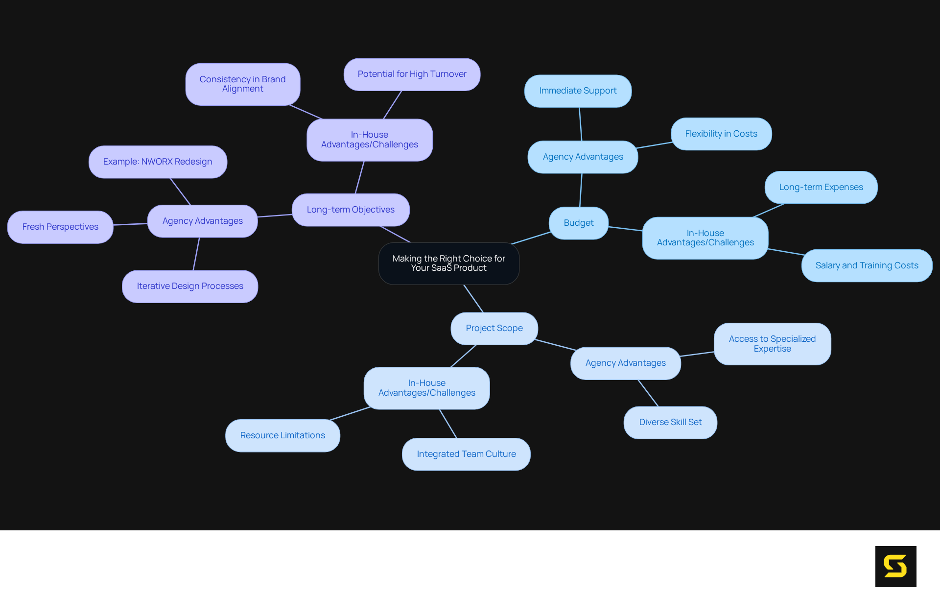 The central node represents the main decision topic. Each branch highlights key factors and considerations, showing both sides of the argument — think of it as a visual map of your decision-making process.