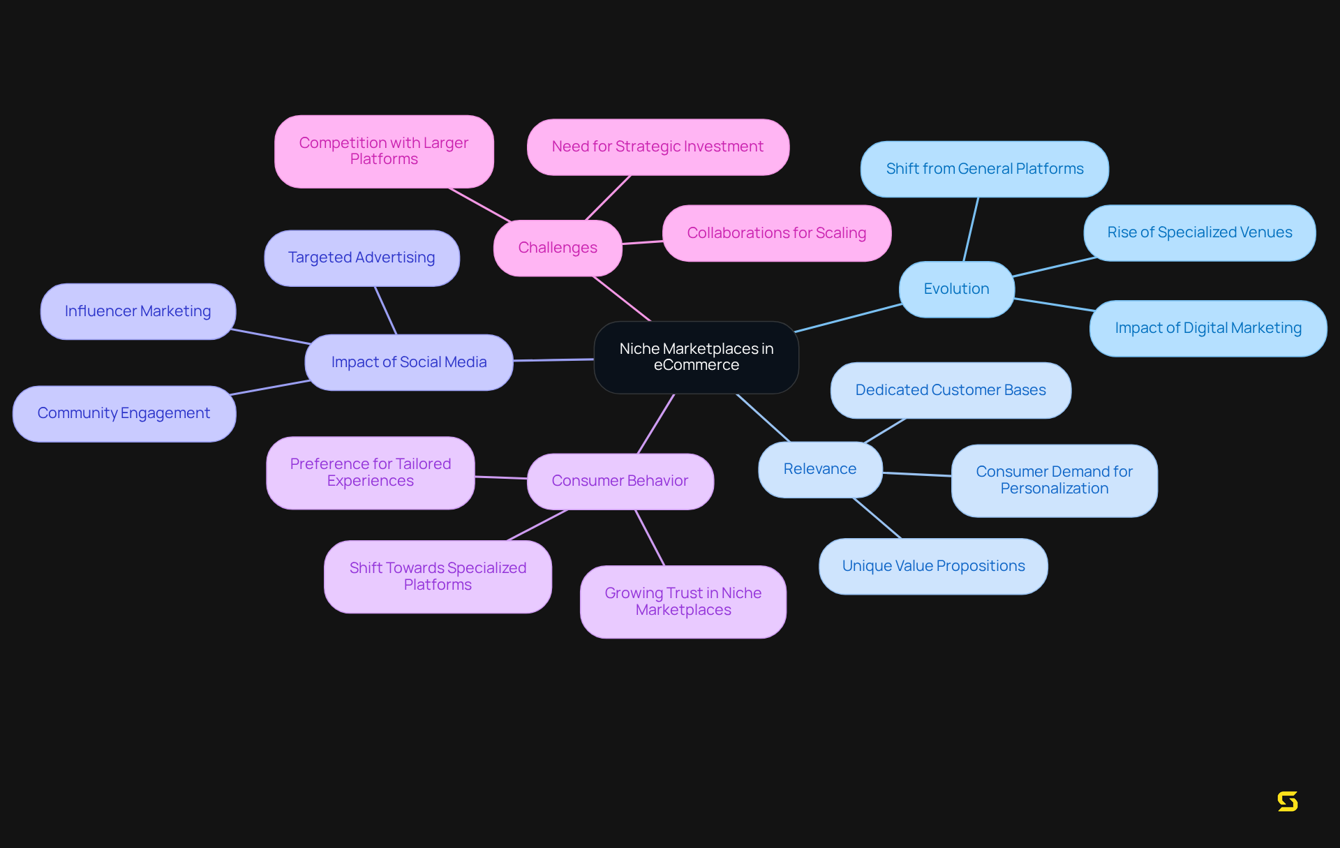 The center represents the main topic of niche marketplaces, while branches detail their evolution, relevance, and challenges, helping you understand their growth and significance in the eCommerce space.