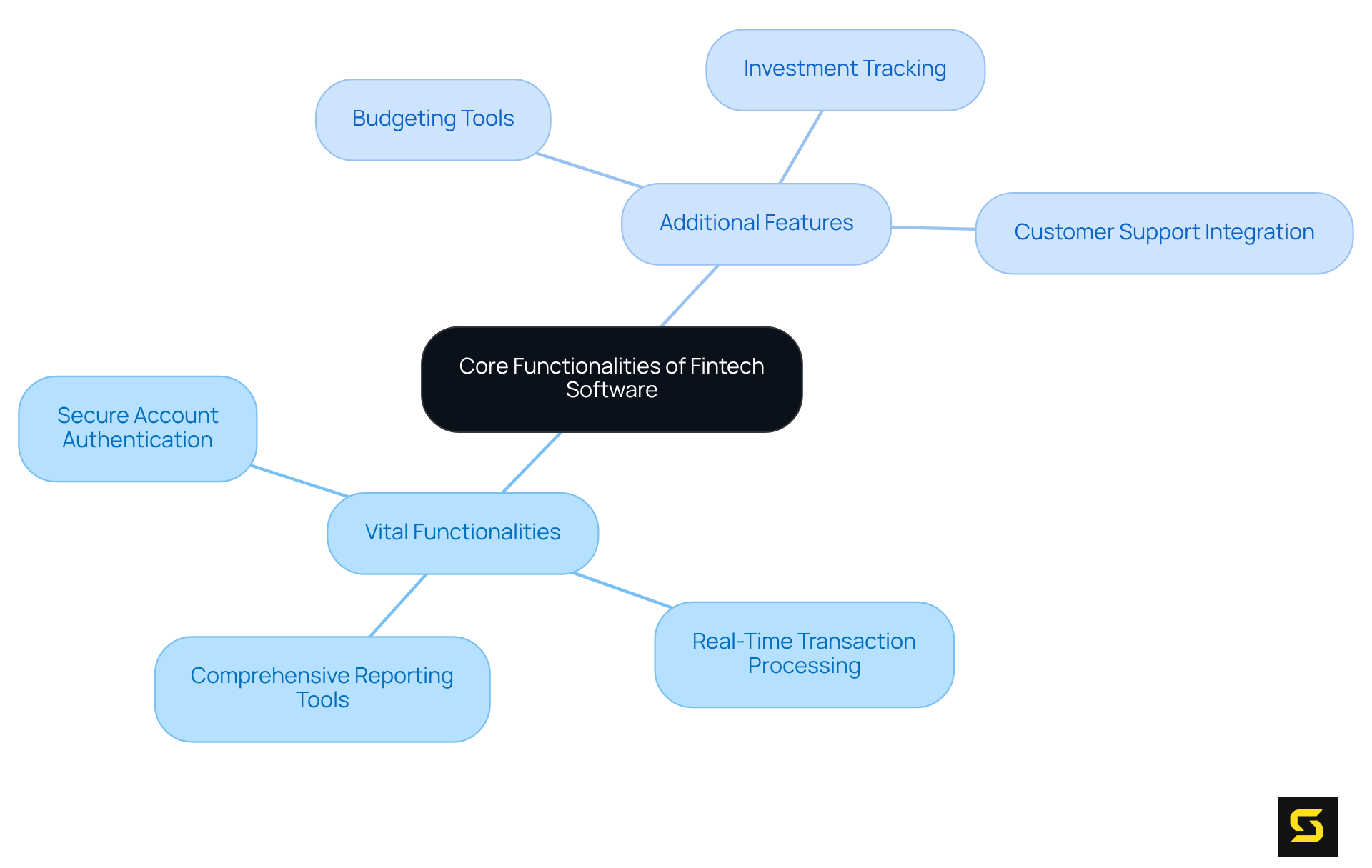 The center represents the main idea of fintech software functionalities, with branches showing vital features and additional tools that enhance user engagement and satisfaction.