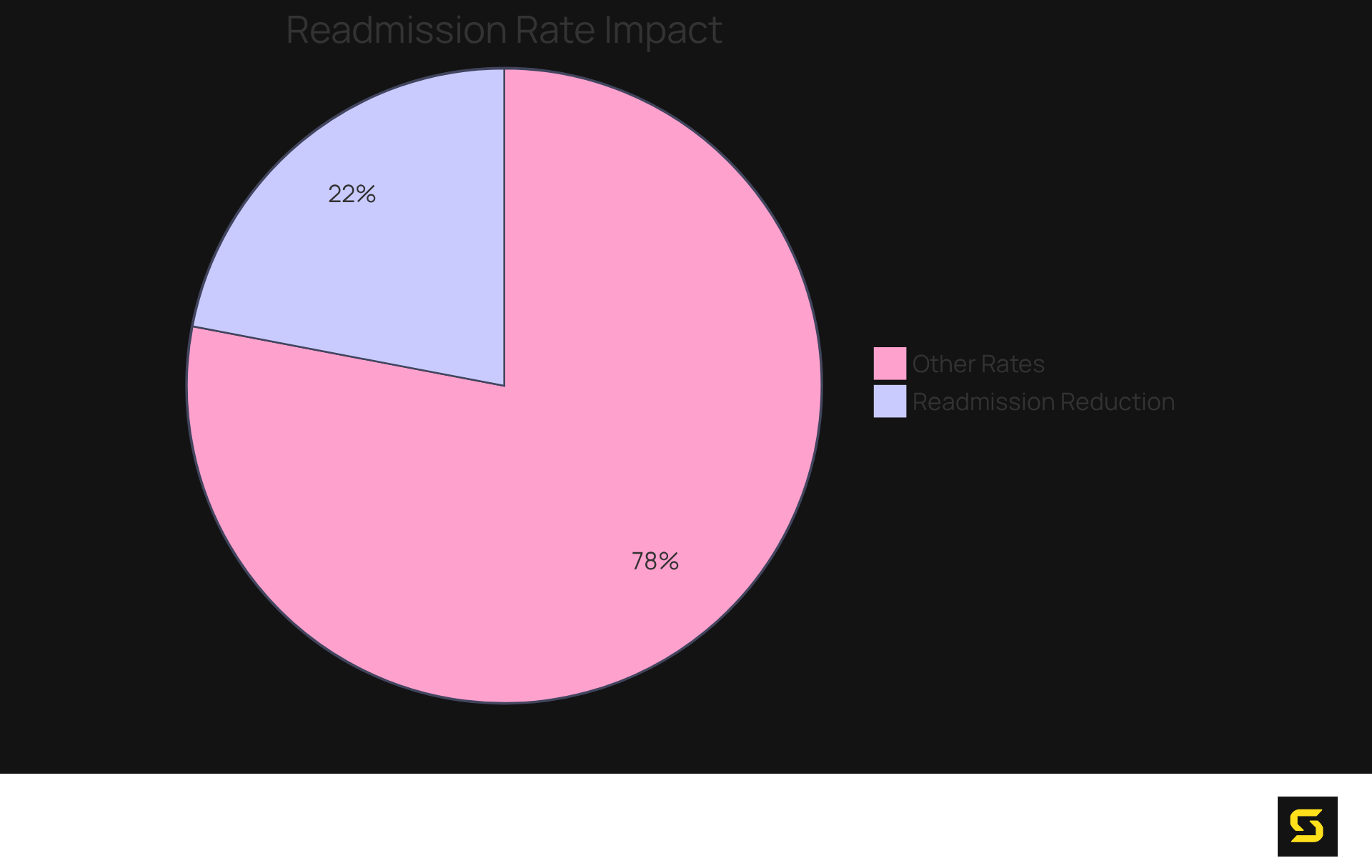 This chart shows the impact of predictive analytics; the blue slice represents the 22% reduction in readmission rates, while the gray slice indicates the remaining portion.