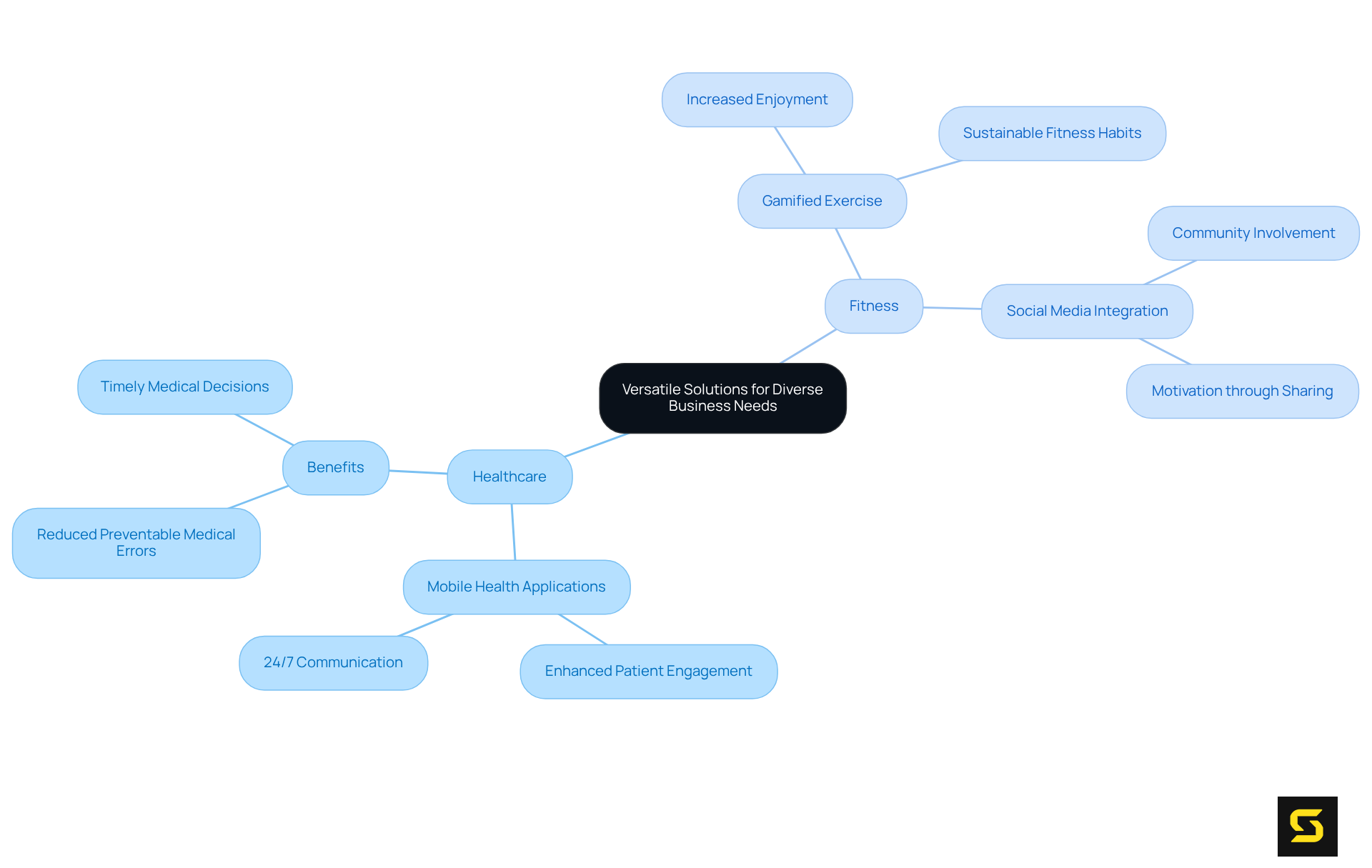 The central node represents the main theme, while the branches indicate sectors like healthcare and fitness, showing how tailored applications address specific challenges and enhance user engagement.