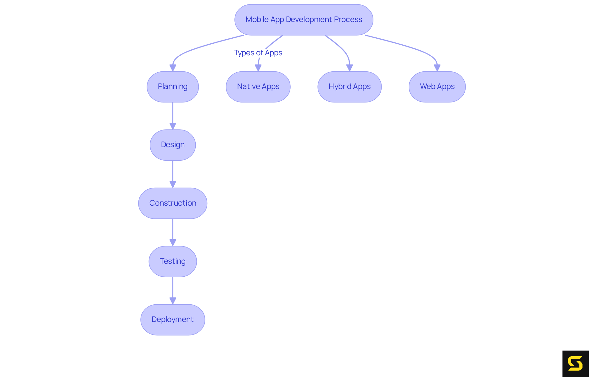 Follow the arrows to see the stages of development, from planning through to deployment. The sections on app types show the different approaches available, helping you choose the right one for your project.