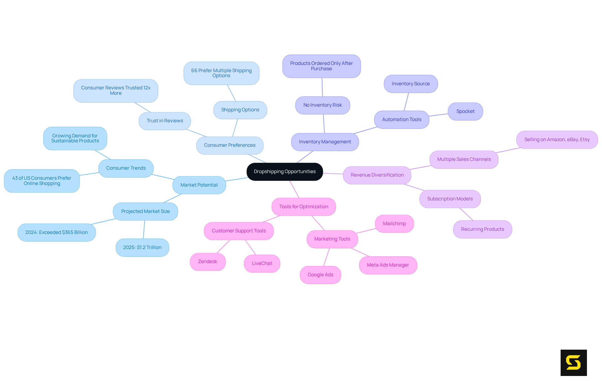 The central node represents the dropshipping concept, while branches highlight important areas like market data and strategies. Each branch's sub-nodes provide specific details, helping you understand how dropshipping can bolster your business.
