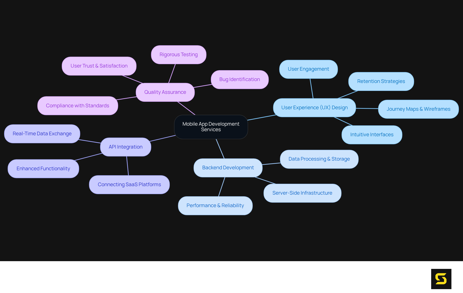 The central node represents the main topic. Each branch leads to a critical component of mobile app development, with additional notes that explain their importance and role in creating successful applications.